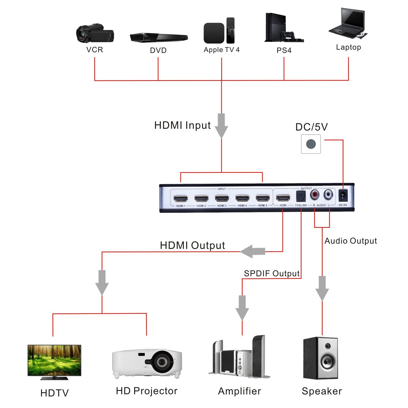 Tendak Switch HDMI Commutateur 4K 5 Entrées 1 Sortie SPDIF Extracteur Audio L/R Télécommande IR Arc Support 1080P 3D PS4 Xbox One Nintendo