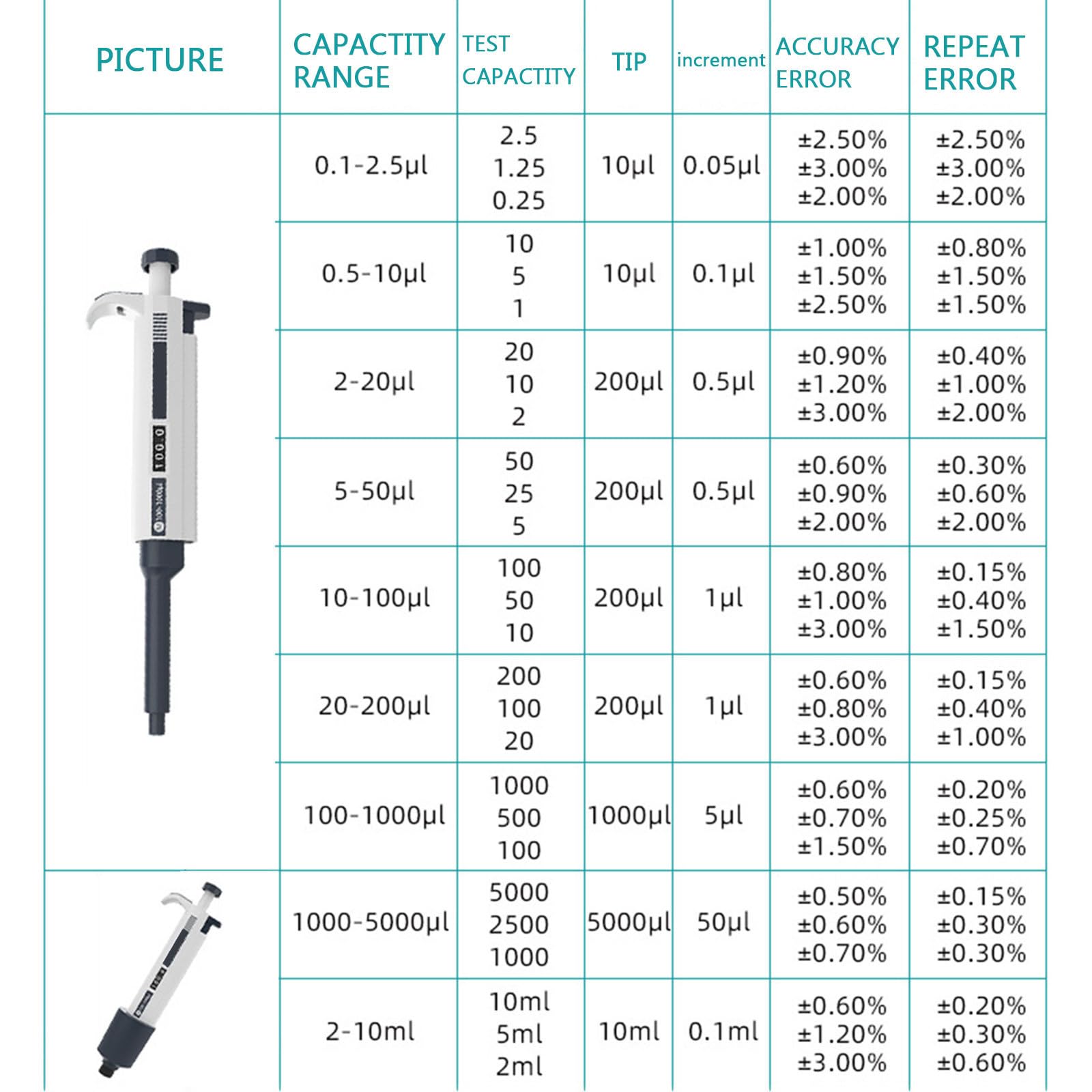 Pipetta A Canale Singolo, Micropipetta A Variabile Manuale, 0.1 μl-10 ml, Alta Precisione/Nessun Effetto Residuo, Ricercatore Didattico Test di Campionamento Pipettaggio,20~200μl