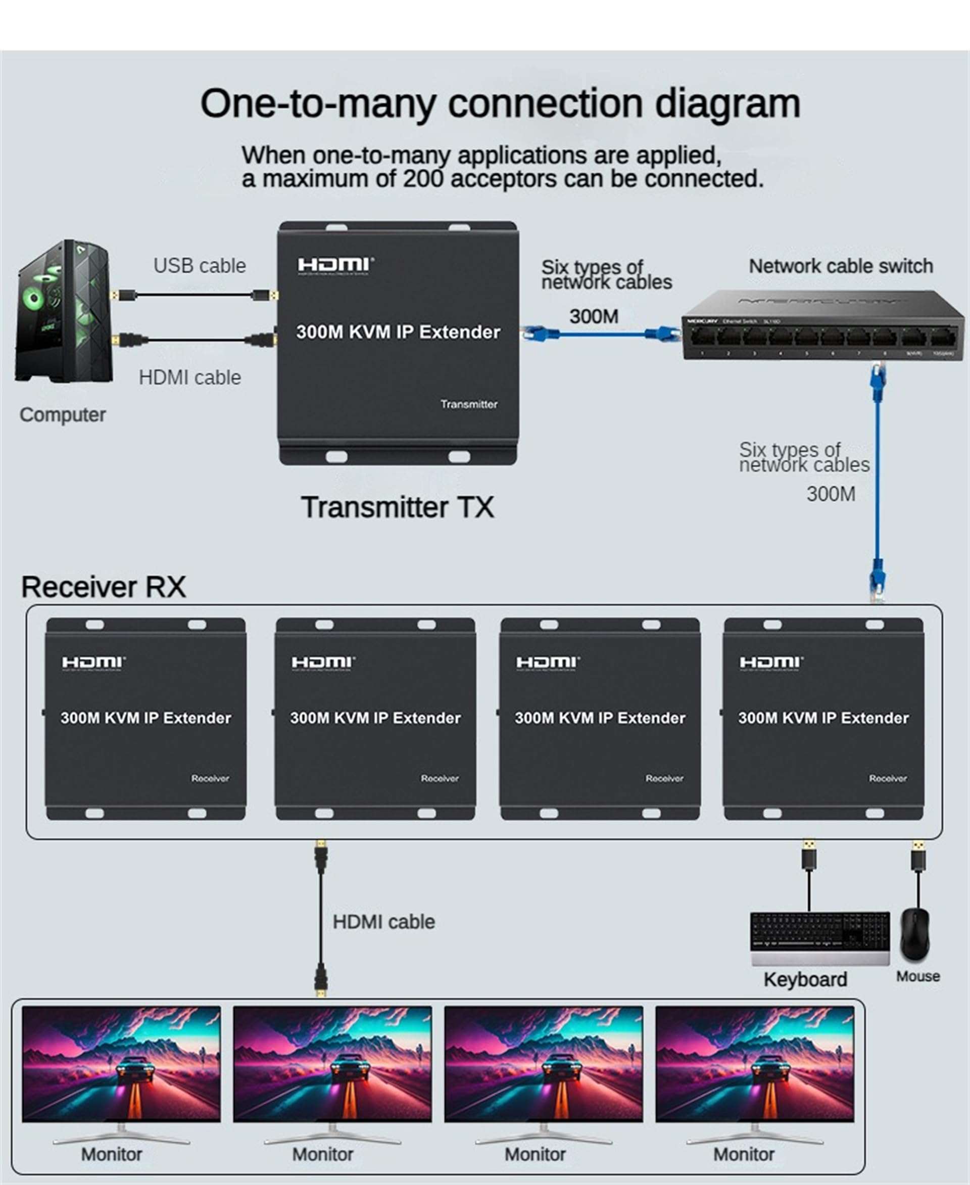 300 m HDMI KVM IP Extender auf RJ45 Cat6 mit Ethernet Kabel 1080p – Multipoint Connect Network Switch Support PC DVR TV Maus Tastatur