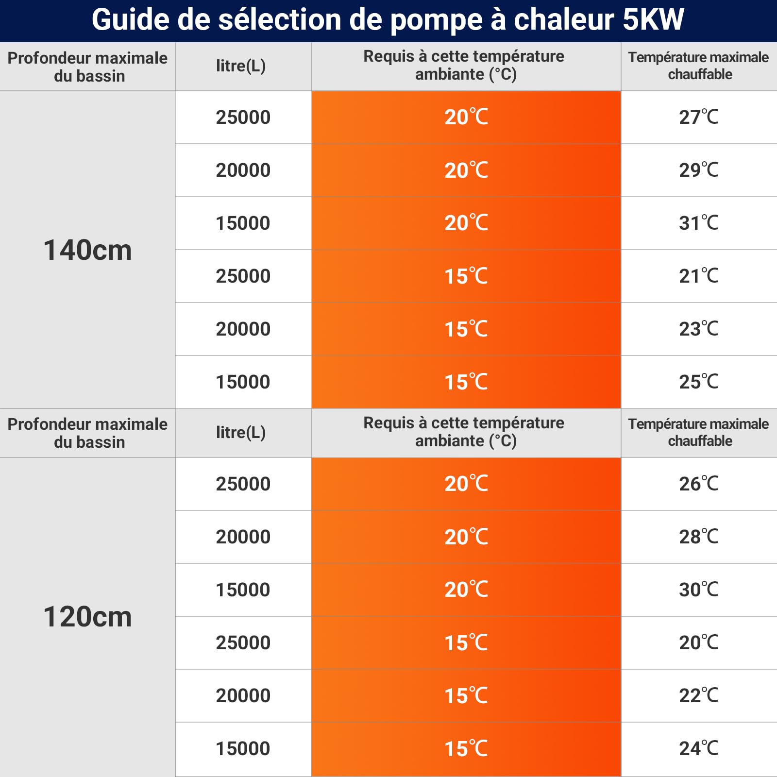 Pompe à chaleur électrique piscine 5 kW 20 m³ contrôle WiFi 220 V 240 V 50 Hz