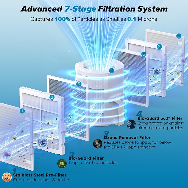 Nuwave Forever Smart Air Purifier for Home, Never Replace Air Filter System image 4