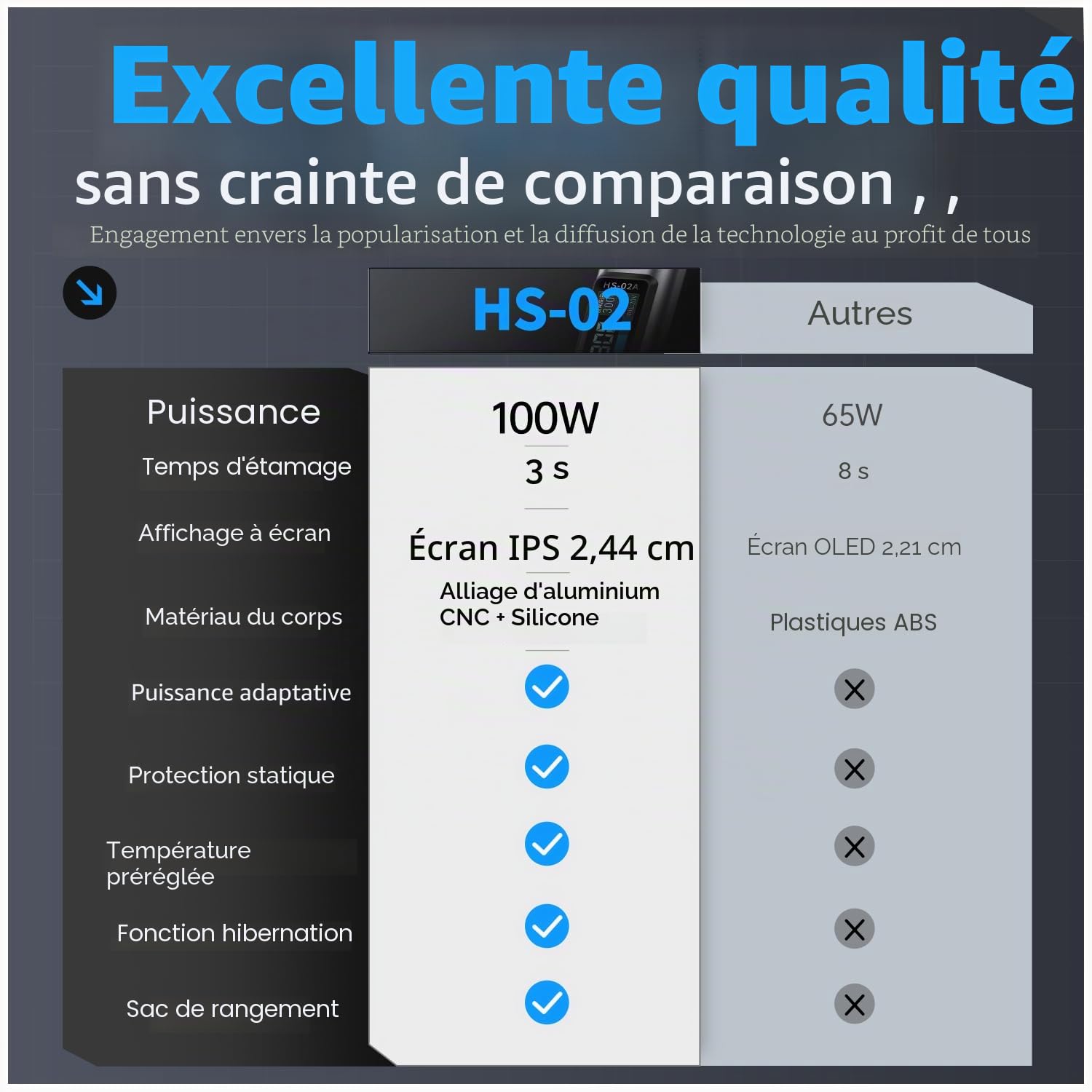 FNIRSI HS-02A Kit de fer à souder portable 100 W 100-450 ℃ 3 groupes de température préréglés, 3 pointes de soudure, outil numérique intelligent pour réparation de précision