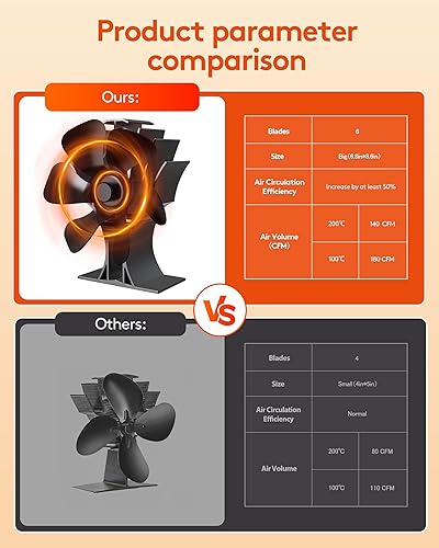 Miniatura 3 de Signstek Ventilador de estufa de leña grande, 6 aspas, quemador de chimenea de gran tamaño, ventilador de calor para habitación Biggger,