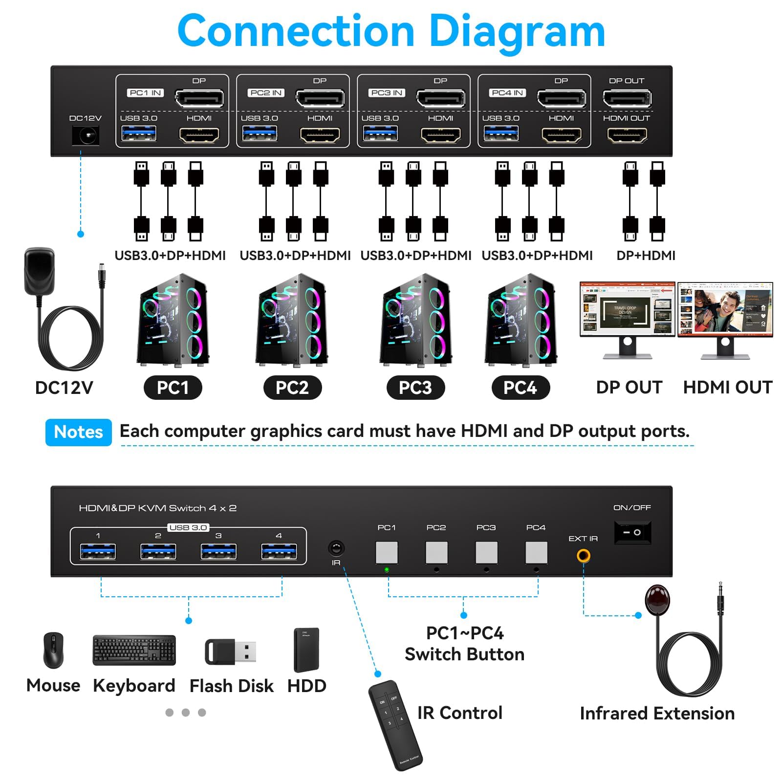 VPFET Commutateur KVM HDMI Displayport 4K144Hz 4 PC 2 moniteurs 8K60Hz DP 1.4 HDMI 2.1 4 ports Commutateurs KVM pour 4 ordinateurs, 2 moniteurs et 4 USB 3.0, avec adaptateur DC12V et 4 câbles USB 3.0