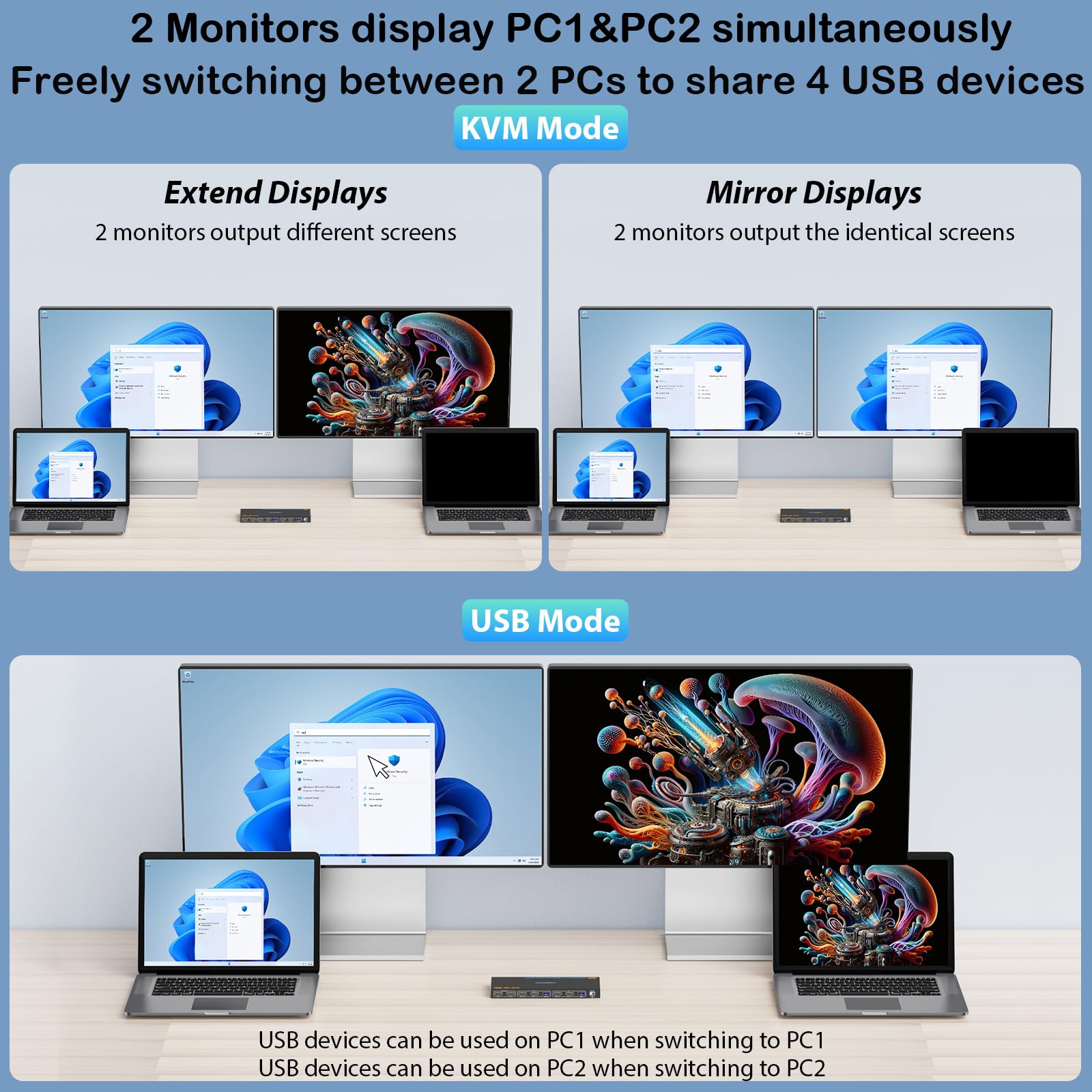 Switch KVM USB 3.0 HDMI 2 PC 2 monitor 8K @ 60Hz, camgeet KVM switch HDMI & USB Switcher Dual Mode, Cross Display, per 2 computer, condividere 2 monitor e 4 porte USB 3.0, con telecomando cablato