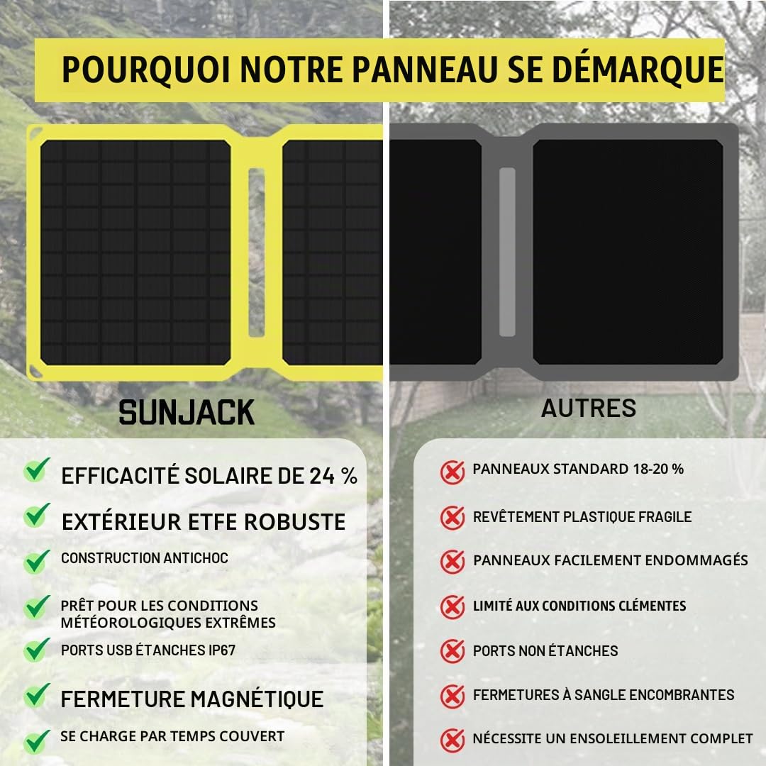 SunJack Chargeur de téléphone solaire pliable 15 W, IP67 étanche ETFE panneau solaire monocristallin avec batterie externe de 10 000 mAh, chargeur solaire portable USB-C et USB-A pour camping