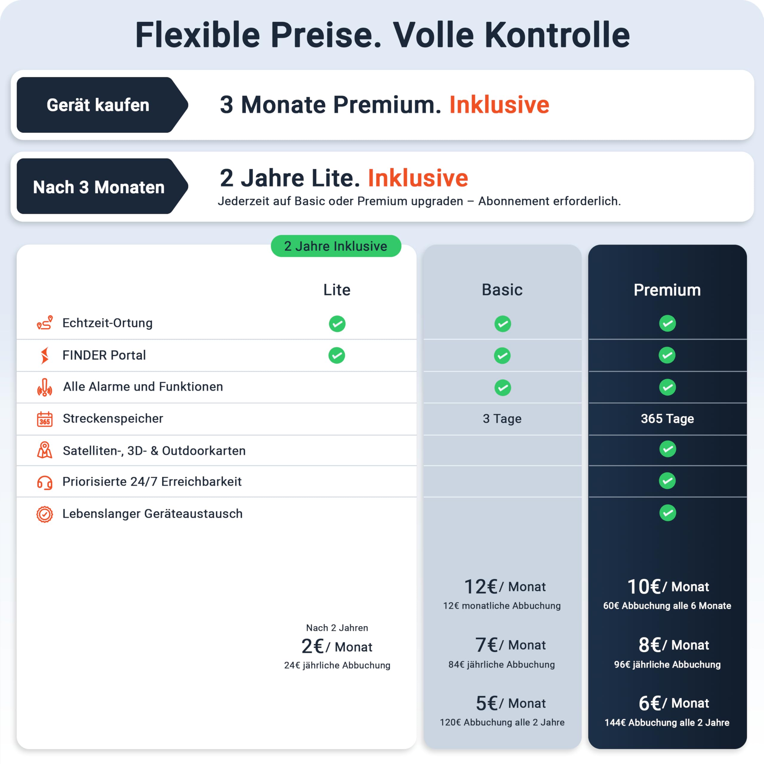 PAJ GPS Tracker Fahrradrücklicht - 4G Echtzeitortung mit Sturzalarm, inkl. 3 Monate Premium ABO, GPS-Tracker Fahrrad Alarmanlage inkl. eBikes, 100% wasserdicht, bis zu 20 Tage Akku, Straßenzulassung