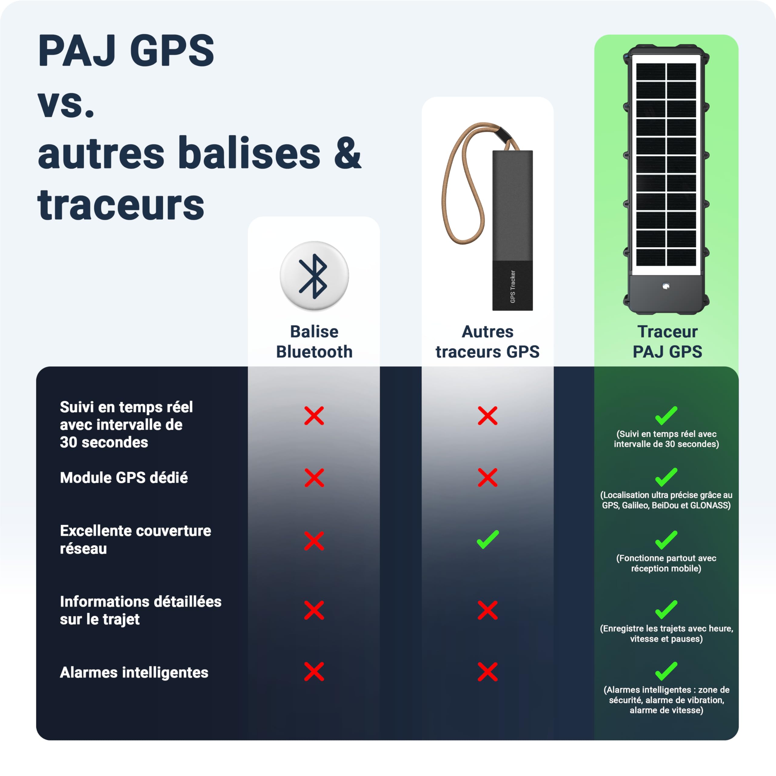 PAJ GPS - Solar Finder 4G - Abonnement Premium de 3 Mois Inclus - Traceur GPS pour Camping, Caravanes, Conteneurs, Remorques - Panneau Solaire pour Une Autonomie Prolongée avec Suivi en Temps Réel