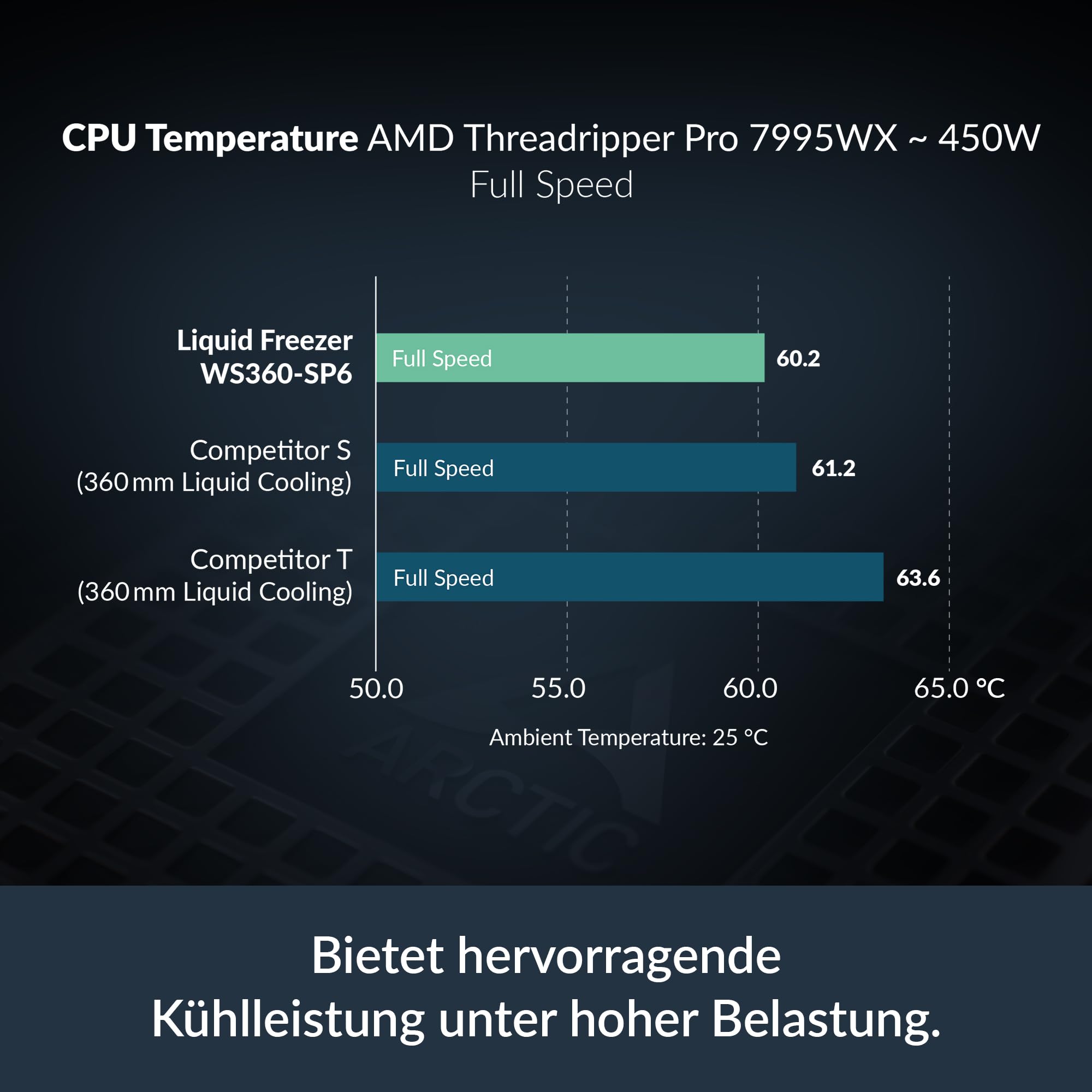 ARCTIC Liquid Freezer WS360-SP6: Workstation All-In-One Wasserkühler, kompatibel mit AMD SP6/sTR5, 3x P12 Pro CO, PWM-Lüfter mit hohem Statischem Druck, Doppeltes Kugellager, Fixed mounting - 2