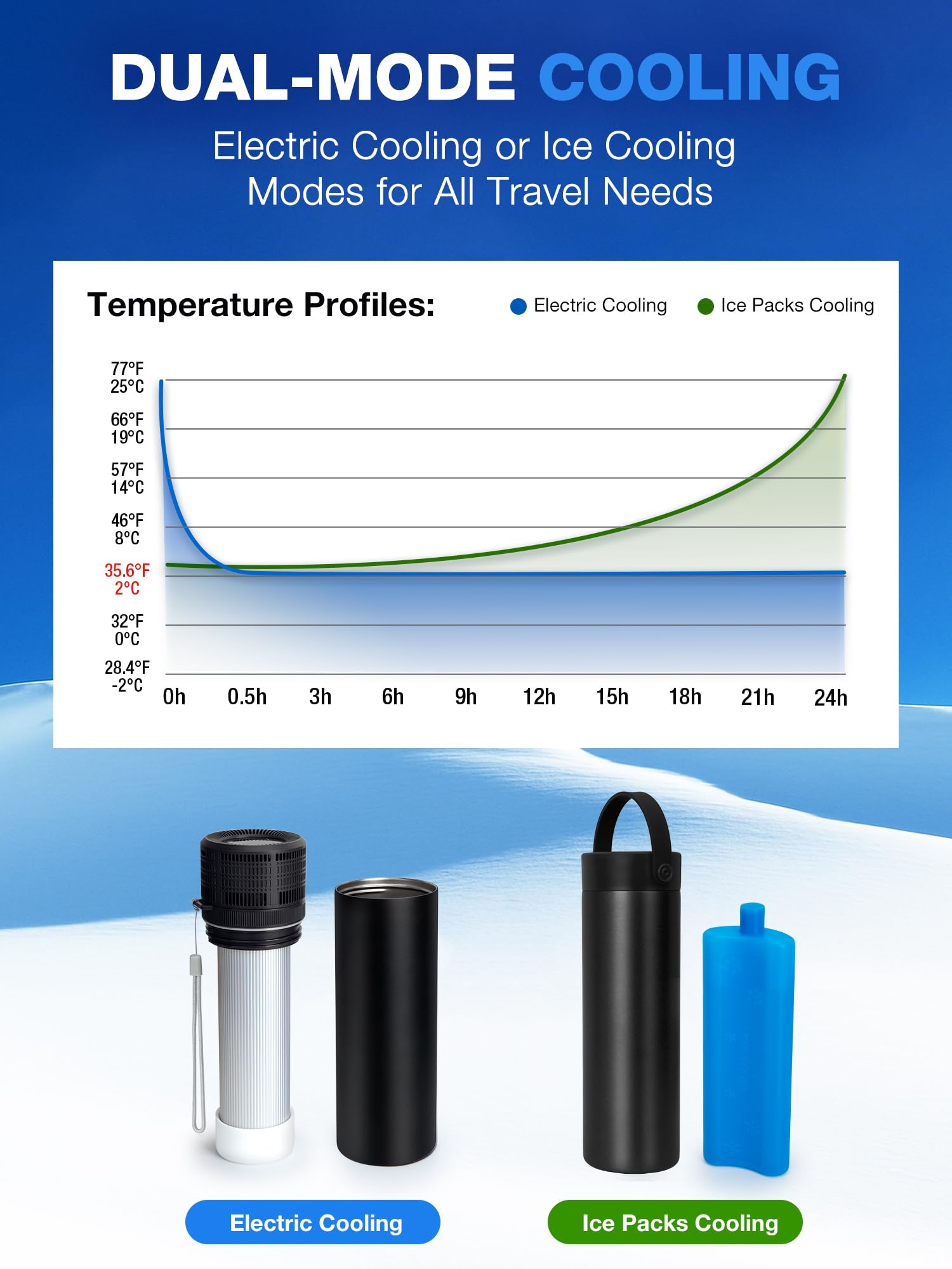 YOUSHARES Enfriador eléctrico de insulina | Temperatura ajustable de 1.7-20.0 °C con pantalla digital y cargador USB | Refrigerador de medicamentos péptidos aprobado por la TSA para viajeros