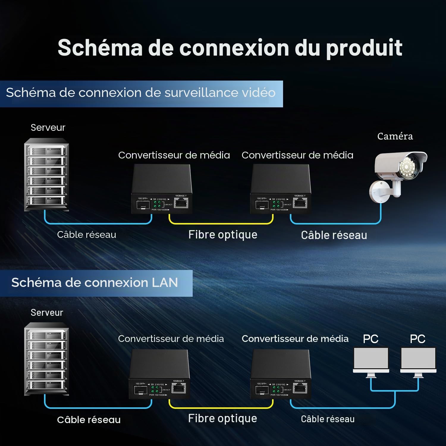 Binardat 10G Fiber Media Coverter, 2 ports 10 Gigabit Ethernet, 1 port RJ45 10G, 1 port SFP 10G, mini boîtier en métal sans ventilateur, plug and play non géré