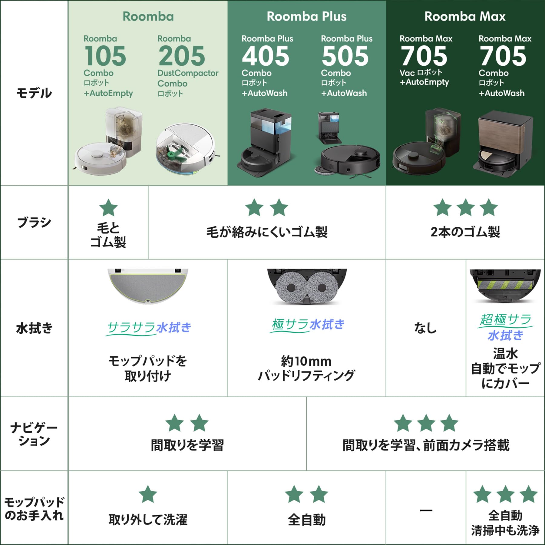 ルンバ Roomba ロボット掃除機 Max705 Vac Auto Empty Roomba Max 705 Vac ロボット + AutoEmpty 充電ステーション