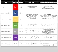 Vista 6 de ARCCAPTAIN Electrodo de soldadura TIG de tungsteno, paquete de 10 unidades de 1/16 x 7 pulgadas (dorado, 1.5% lantanado, WL15/EWLa-1.5)