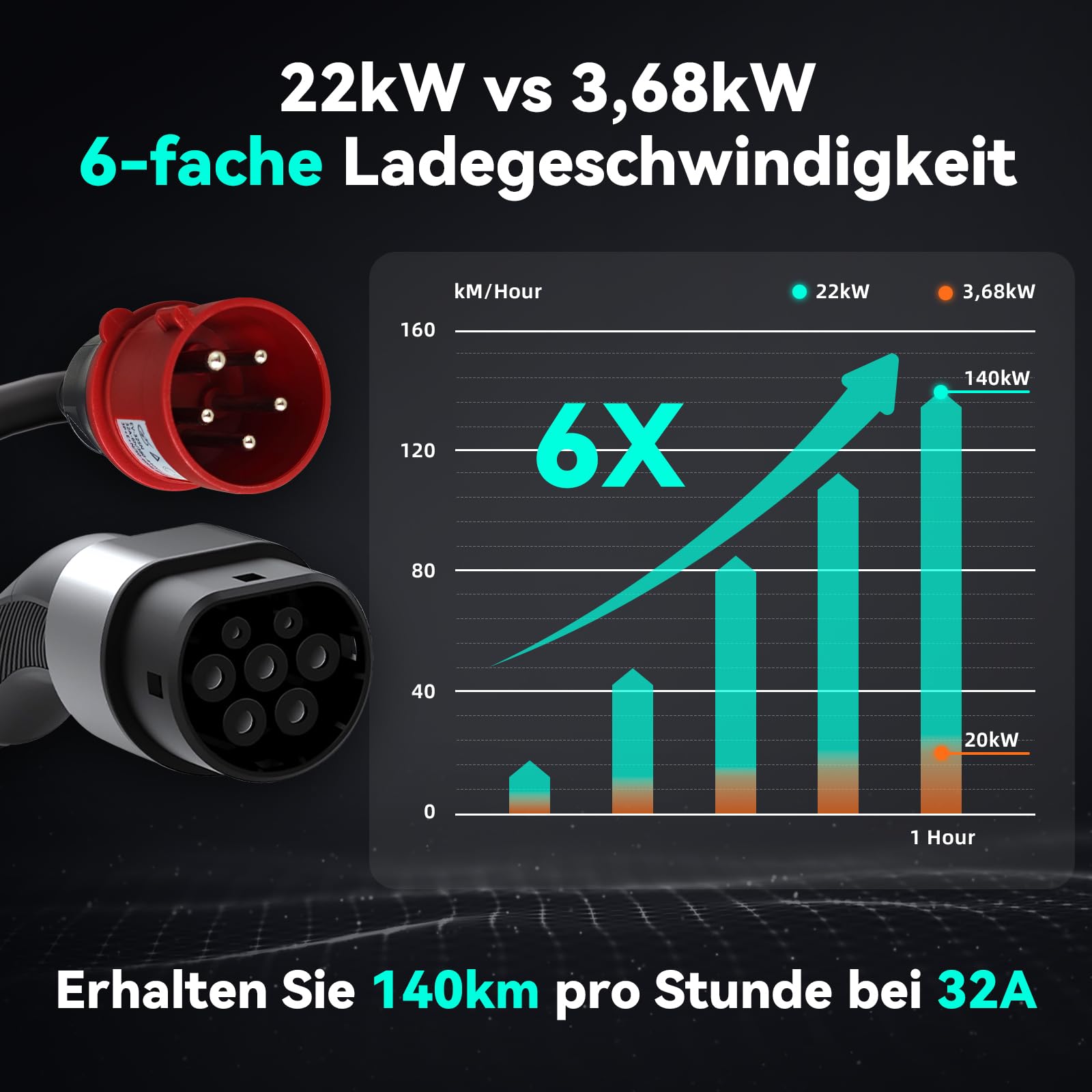 Mobile Wallbox 22kW, EV Ladegerät 32A für EV PHEV mit Typ 2 Ladekabel 5M, LCD Display, IP66 Wasserdicht mit Kabelhalterung Aufbewahrungstasche und Adapter CEE 32A Rot 3 Phasig + EU Schuko 16A