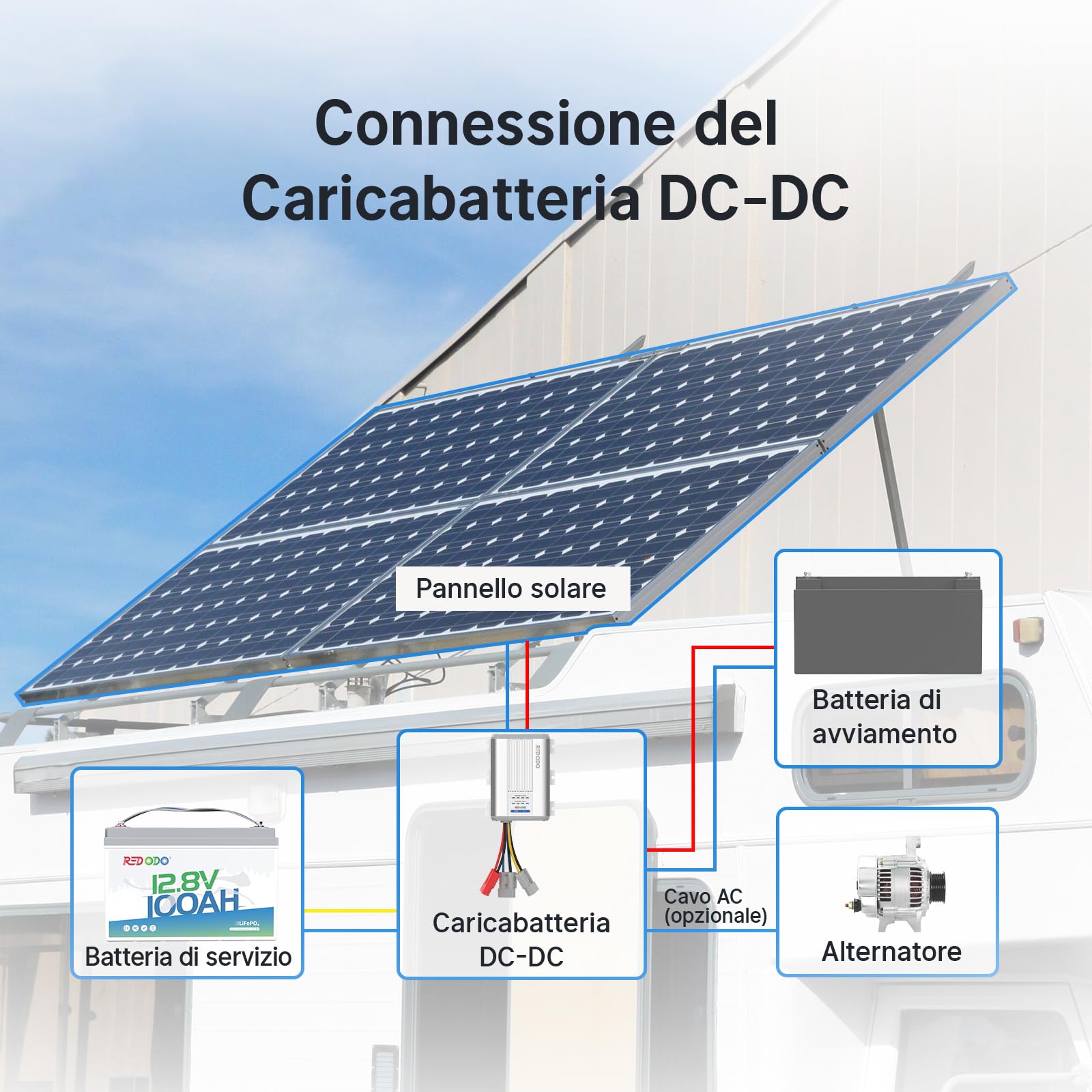 Redodo Caricabatterie DC DC 12V 40A con MPPT Integrato, Booster di Carica 12V LiFePO4 per Camper e Seconda Batteria, Compatibile con Alternatore Smart, AGM, Gel, Piombo