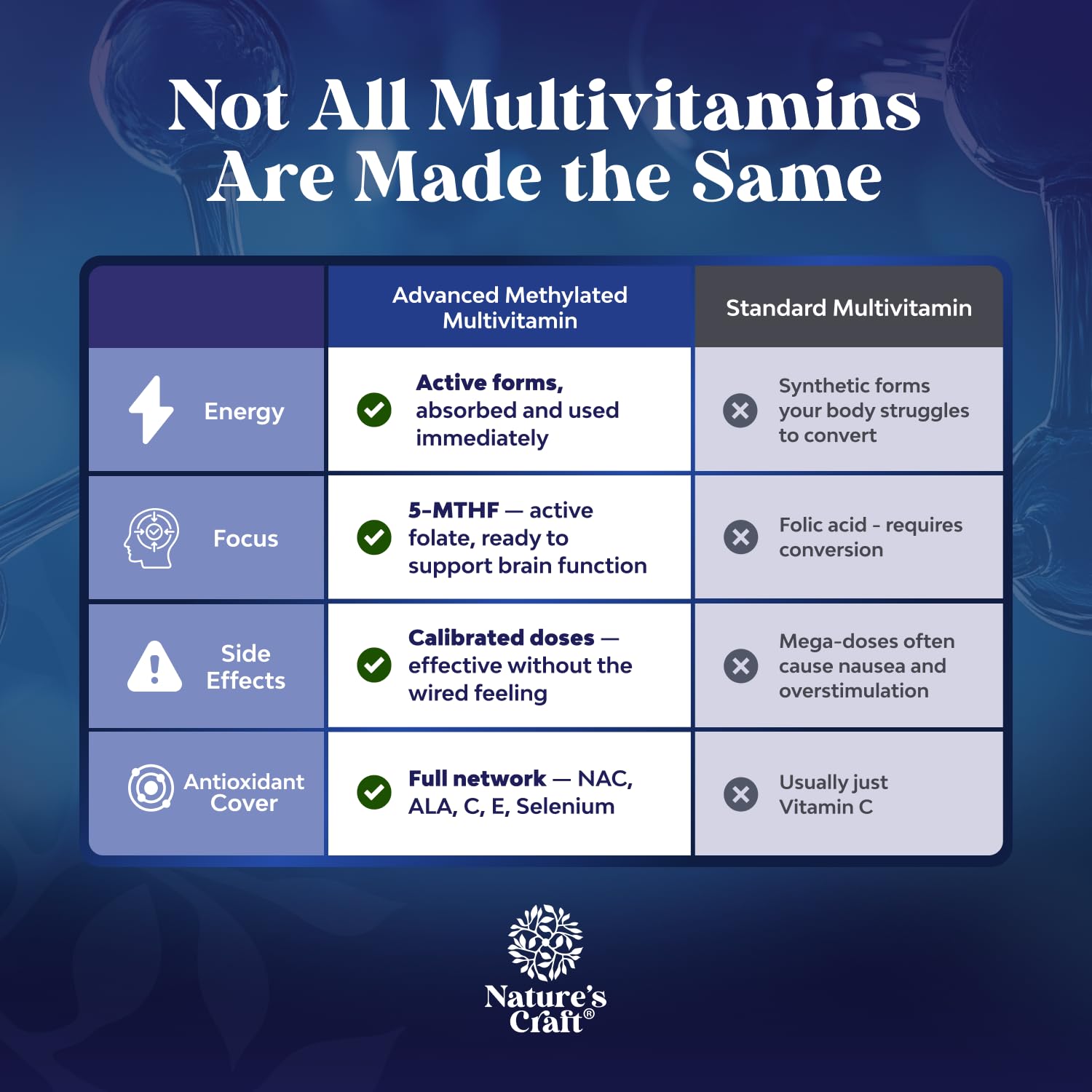 28 in 1 Advanced Methylated Multivitamin with Methylfolate - Exclusive ALA + NAC + TMG Blend - Daily Energy, Mood & Brain Support - Immune Support Supplement with Vitamin D3 & Magnesium - 60 Capsules — Amazon image 5