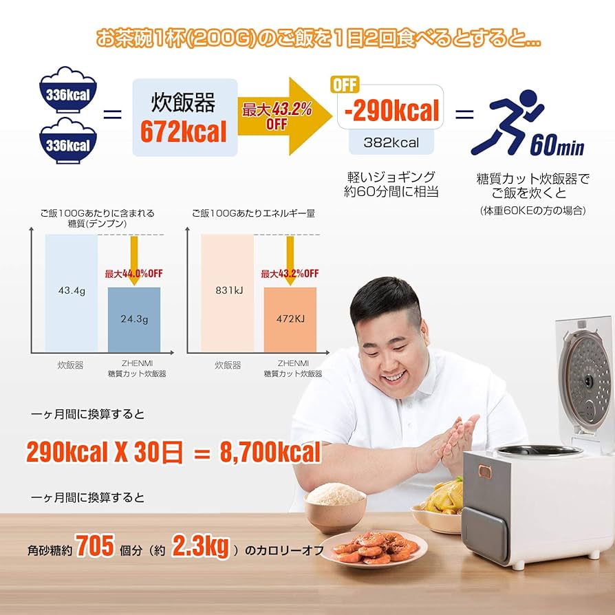 新品ZHENMI（シェンミ）炊飯器 3合 糖質オフ 糖質カット 高温スチーム式 Amazon | ZHENMI（シェンミ）炊飯器 3合 最大44％糖質オフ 糖質