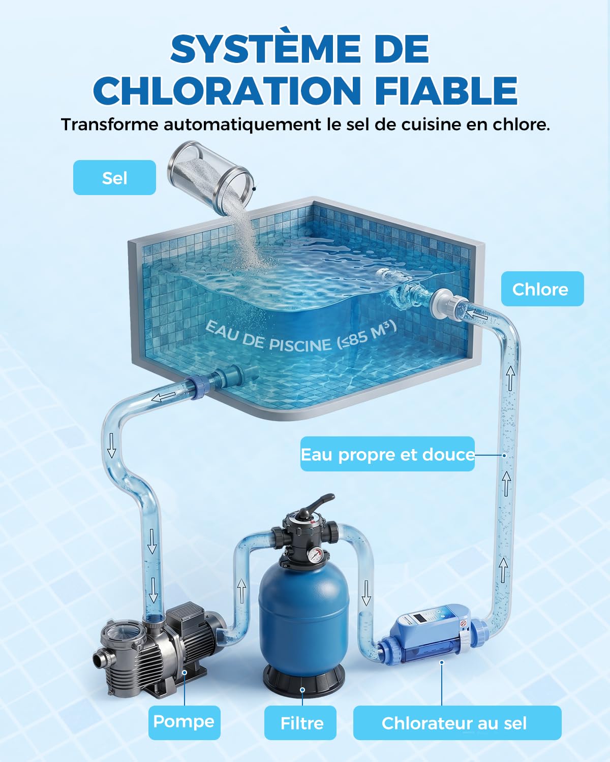 YUCHENGTECH Électrolyseur Piscine au Sel 85 m³ pour Piscines Enterrées | Chlorateur de Sel de Piscine 20 g/h Avec Cellule en Titane, Panneau de Commande à LED et Fonction D'autonettoyage