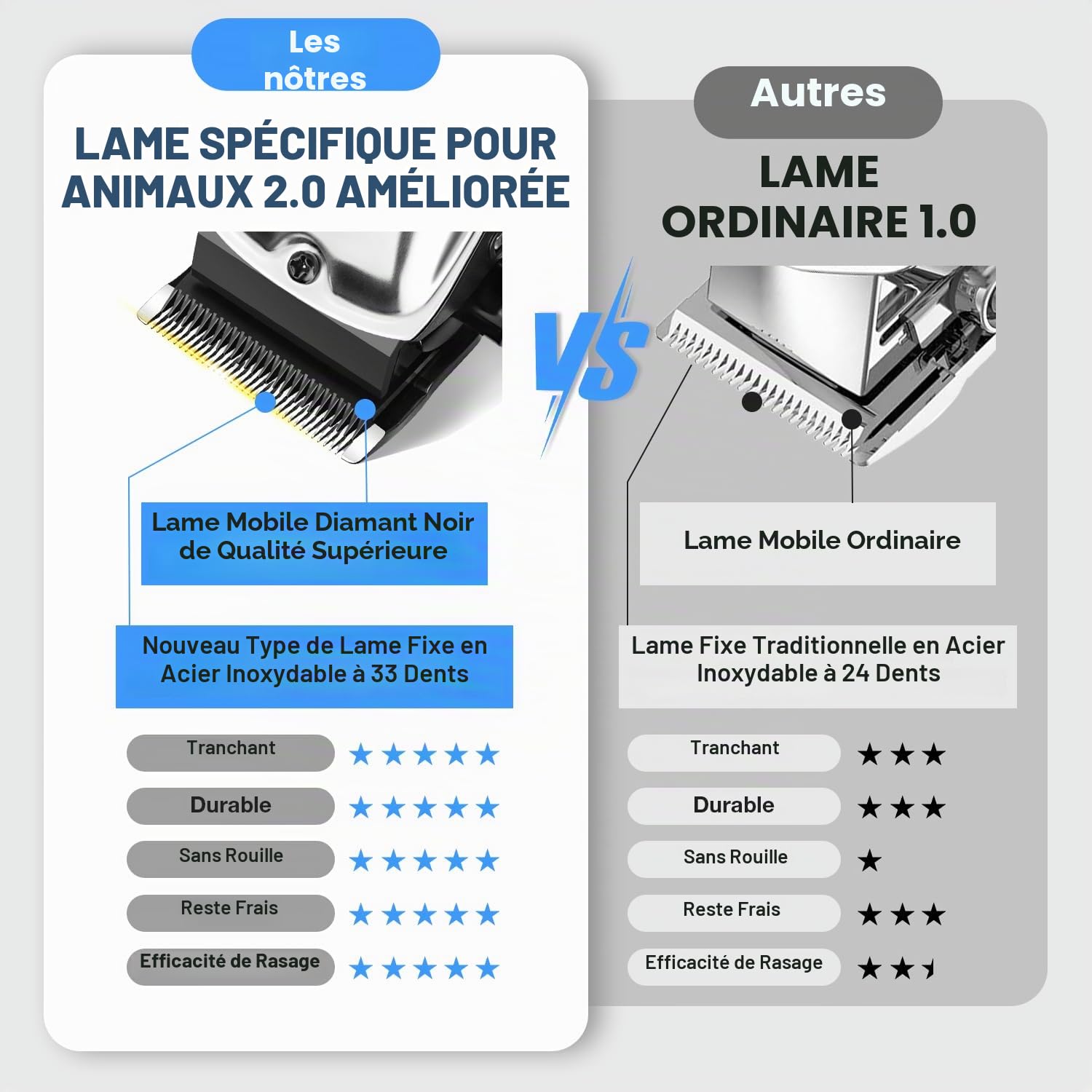 Tondeuse Chien Professionnelle pour Poils Épais – Kit de Toilettage Silencieux Rechargeable avec Lames en Céramique et Acier Inoxydable pour Chiens, Chats et Animaux