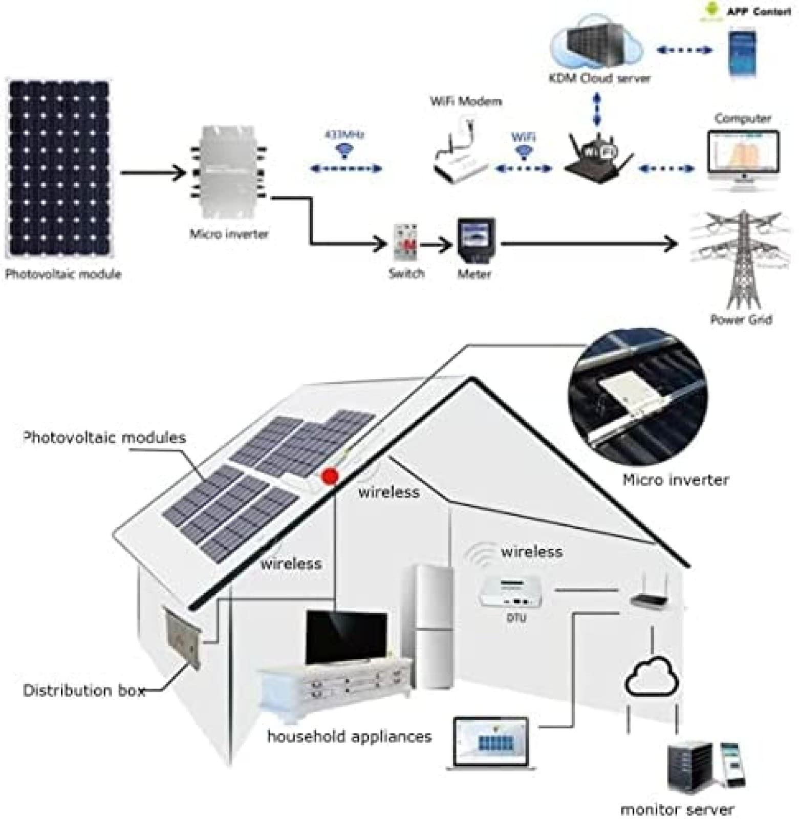 Inversor Micro Solar 1200/1400/1600/2000/2400/2800W, inversor Impermeable, microinversor, inversor de conexión a Red, inversor de conexión a Red Micro,2400W