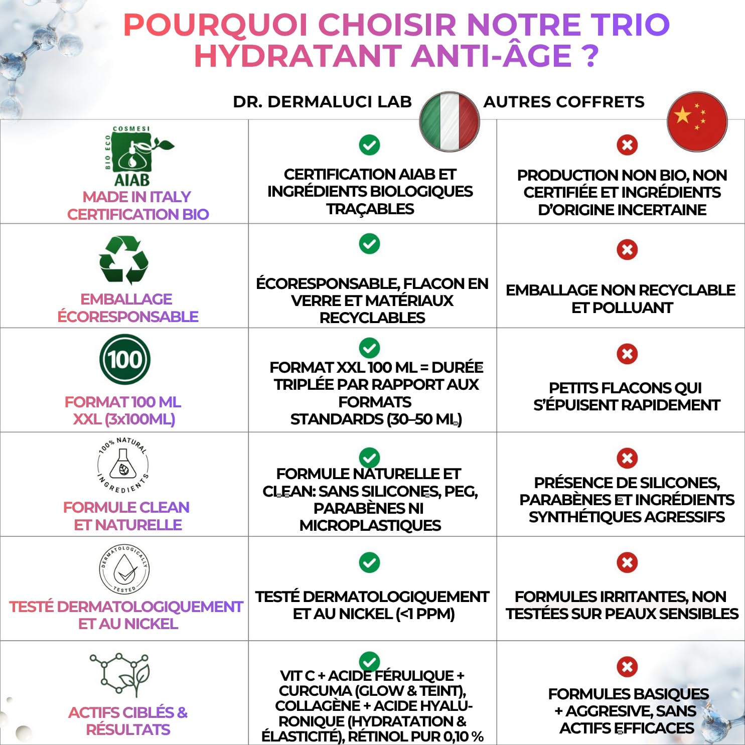 Dr. Dermaluci Lab TRIO Cadeau Routine BIO Anti-Âge - Repulpe, Renouvelle, Hydrate, Illumine - Sérum Vitamine C + Crème Collagène + Sérum Rétinol - AIAB, Nickel Tested, Made in Italy - 300ml