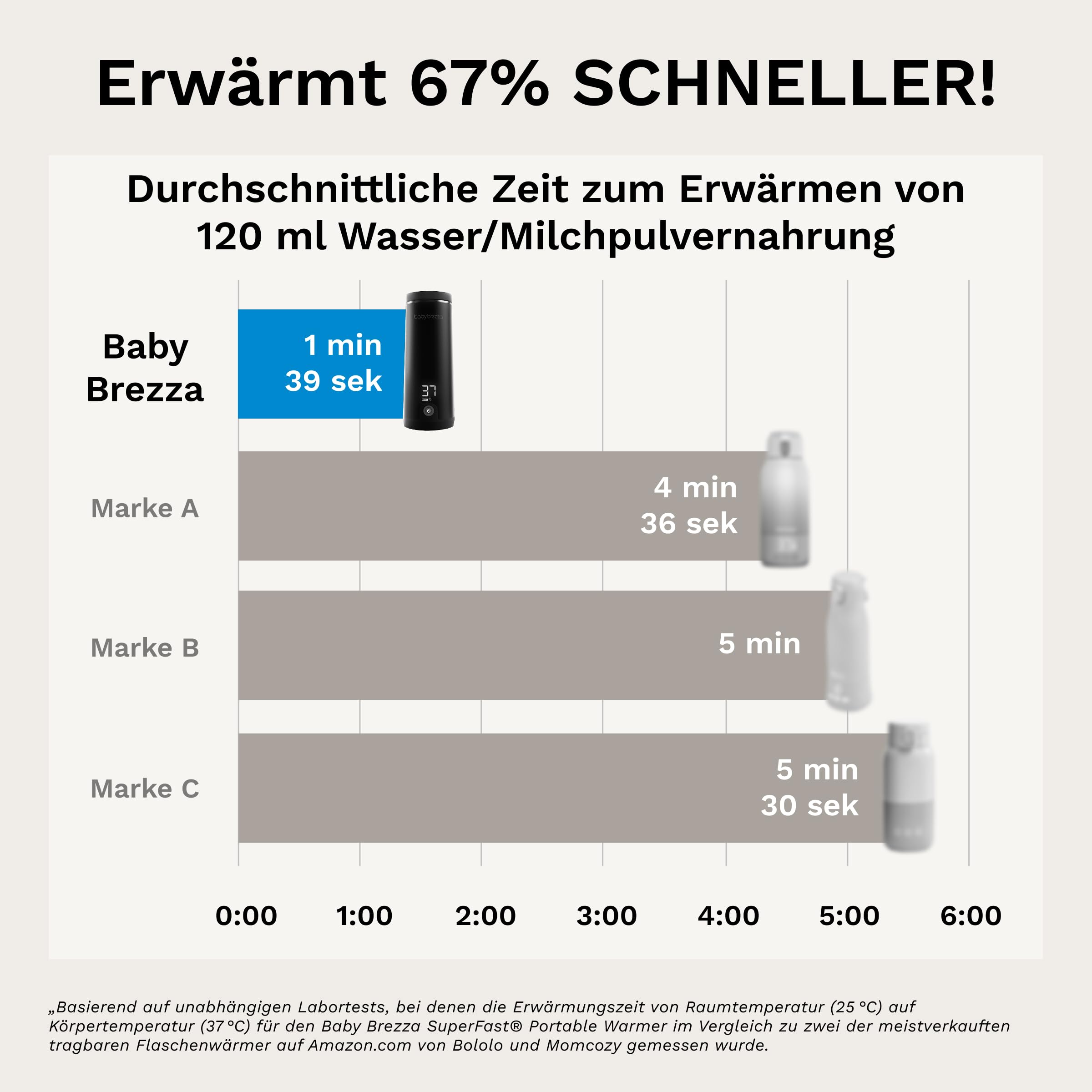 Baby Brezza SuperFast Superschneller tragbarer Muttermilch- und Wasserwärmer für die Reise Schwarz – 67% schneller – Kabellos & wiederaufladbar über USB-C – Edelstahl – 4 Temperaturstufen – 270 ml
