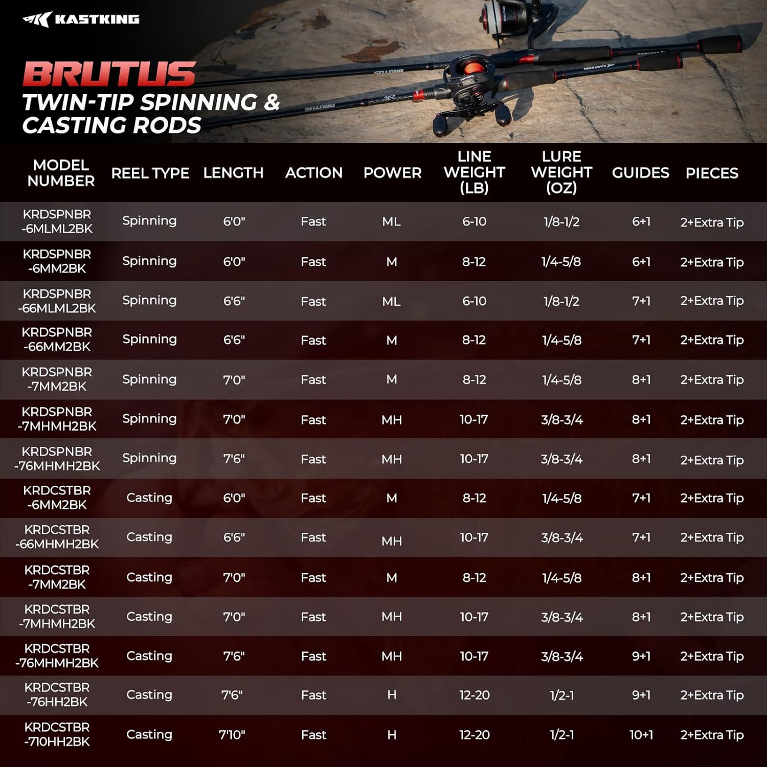 KastKing Brutus Spinning Rods & Casting Fishing Rods, IM6 Graphite Blanks, 2-Piece Rods with Extra Tip Section, PTS Power Transition System, No-Slip Grip, Hook Keeper