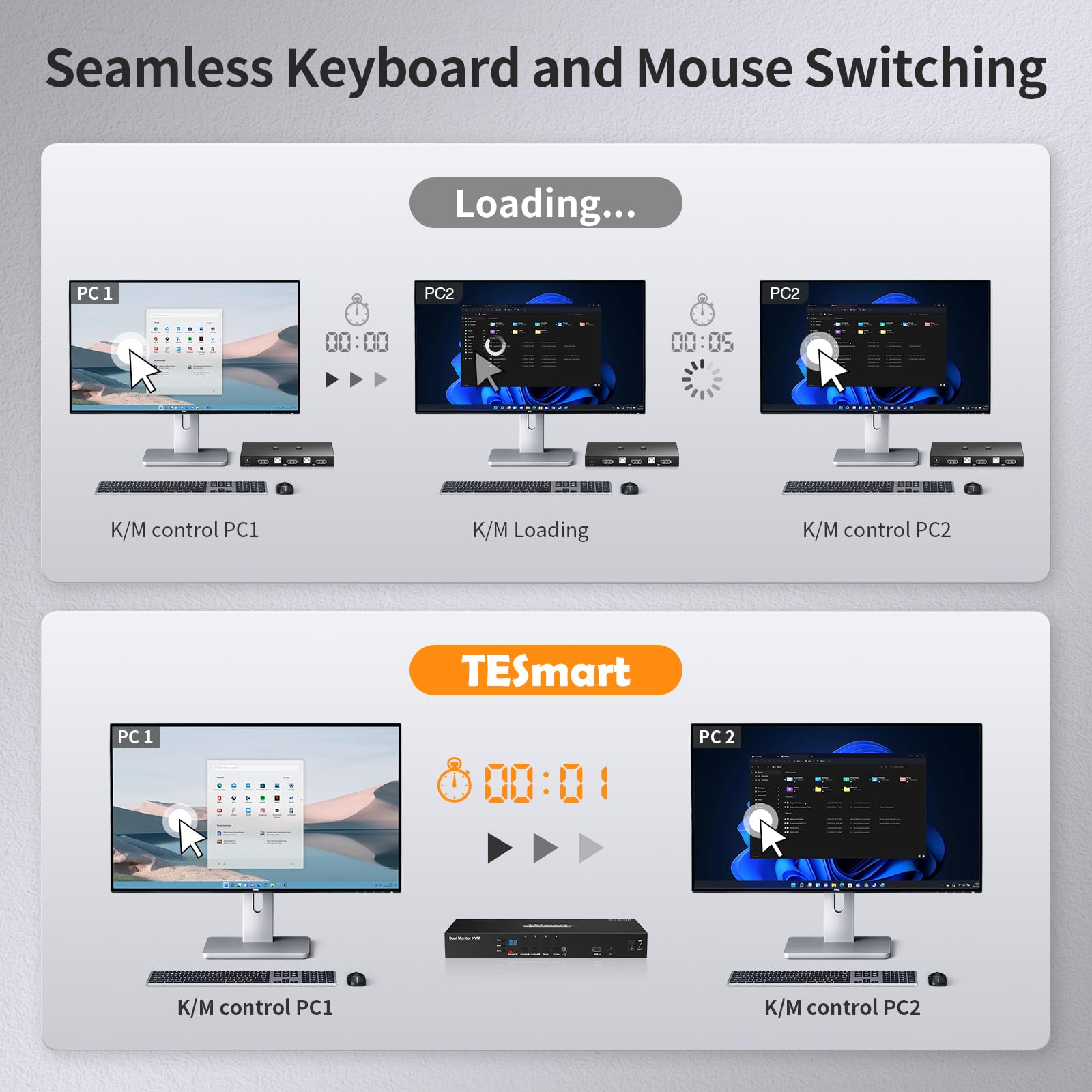 TESmart DP KVM Switch 4 PC 2 Monitor USB 2.0