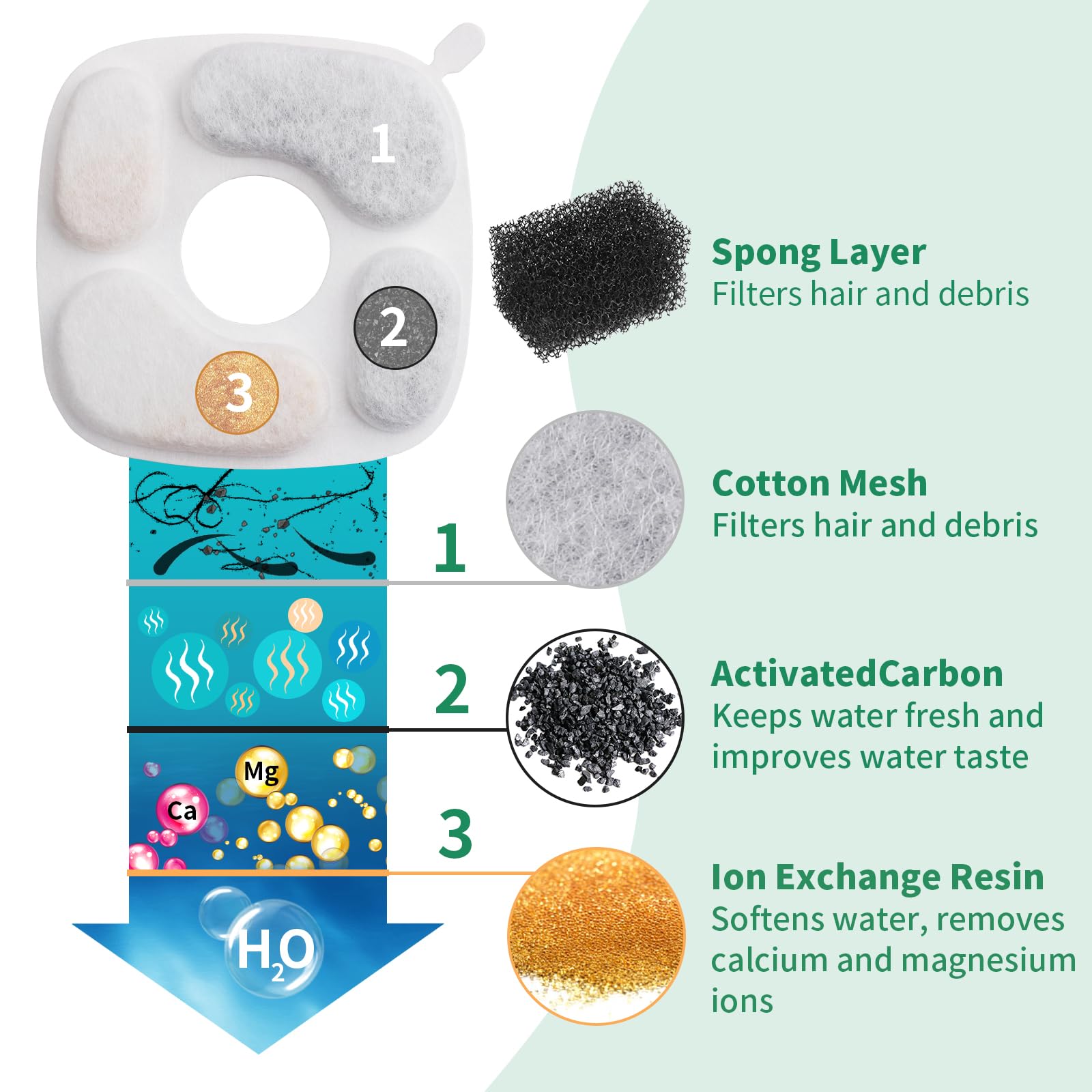 Pet Water Fountain Filter, 12 Pack Cat Fountain Filter Replacement Pre-Filter Sponges Compatible With Veken 67oz/ 95oz/ 135oz Automatic Pet Fountain