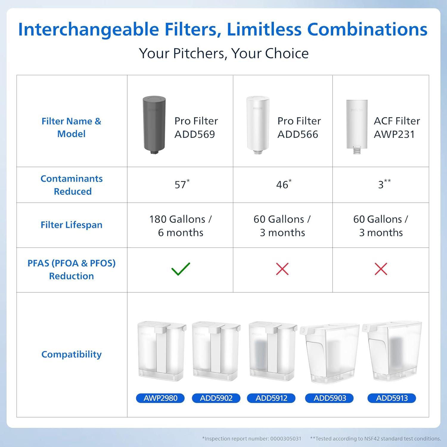 PHILIPS 12 Cup Water Filter Pitcher with Plus Filter - ADD5902, Rechargeable Water Dispenser, Water Purifier Filter for Fridge Door, 1 Plus Filter for 3 Months/60 Gallons, Reduces Lead & 46 impurities