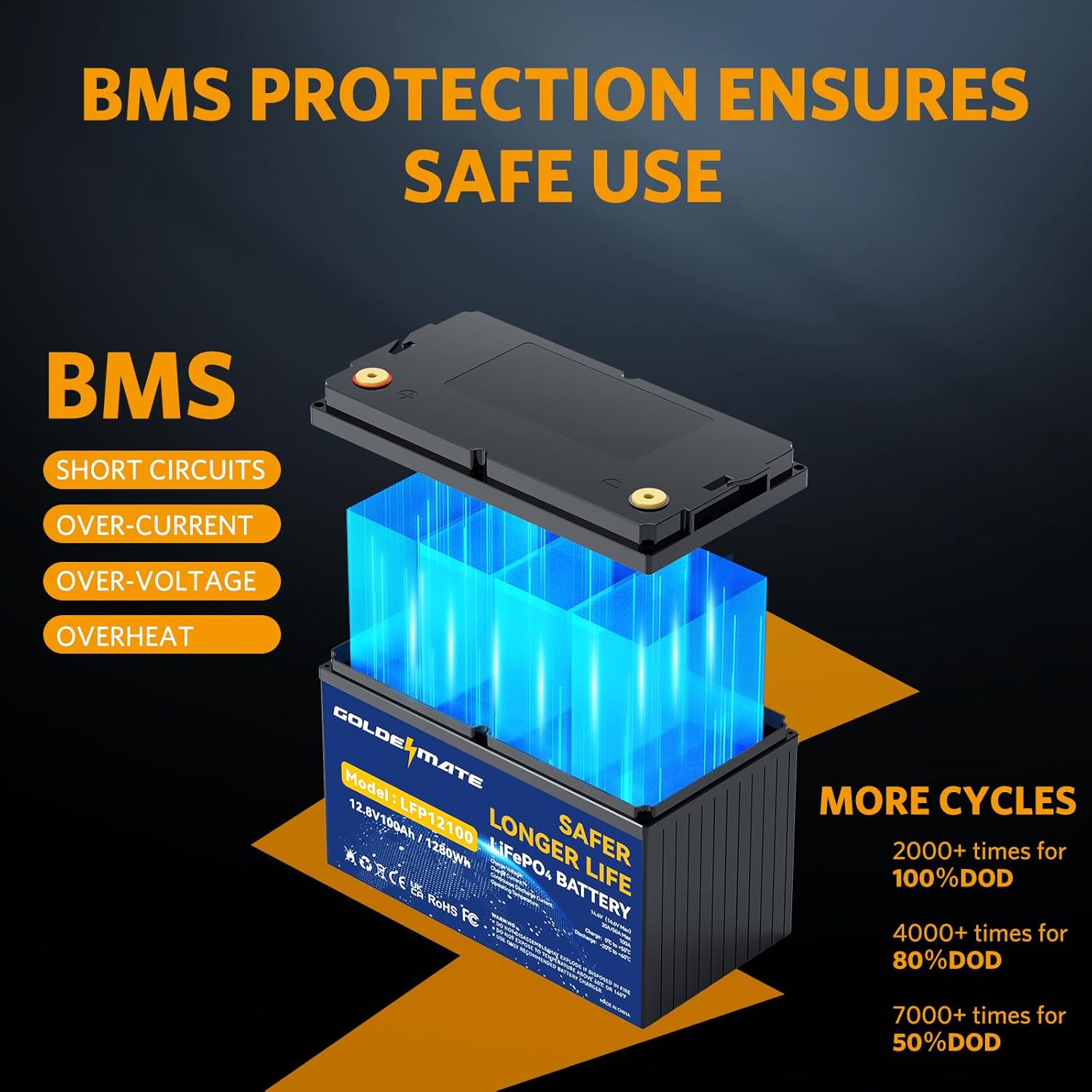 GOLDENMATE 12V 100Ah LiFePO4 Battery, Up to 15000 Deep Cycles Group 31 Lithium Battery, Built-in 100A BMS, Perfect for RV, Solar, Camping, Marine, Trolling Motor and Off-Grid Applications