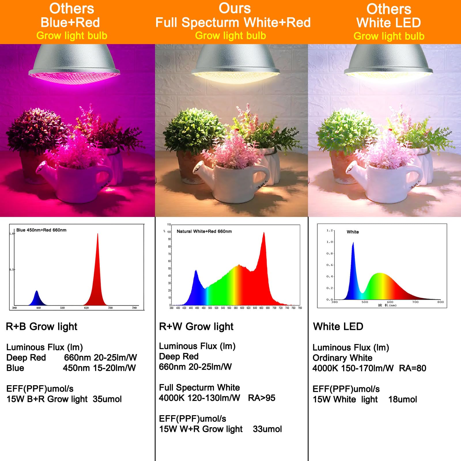 Amazon.com : CGELAP PAR30 LED Grow Light Bulb, for Indoor/Outdoor