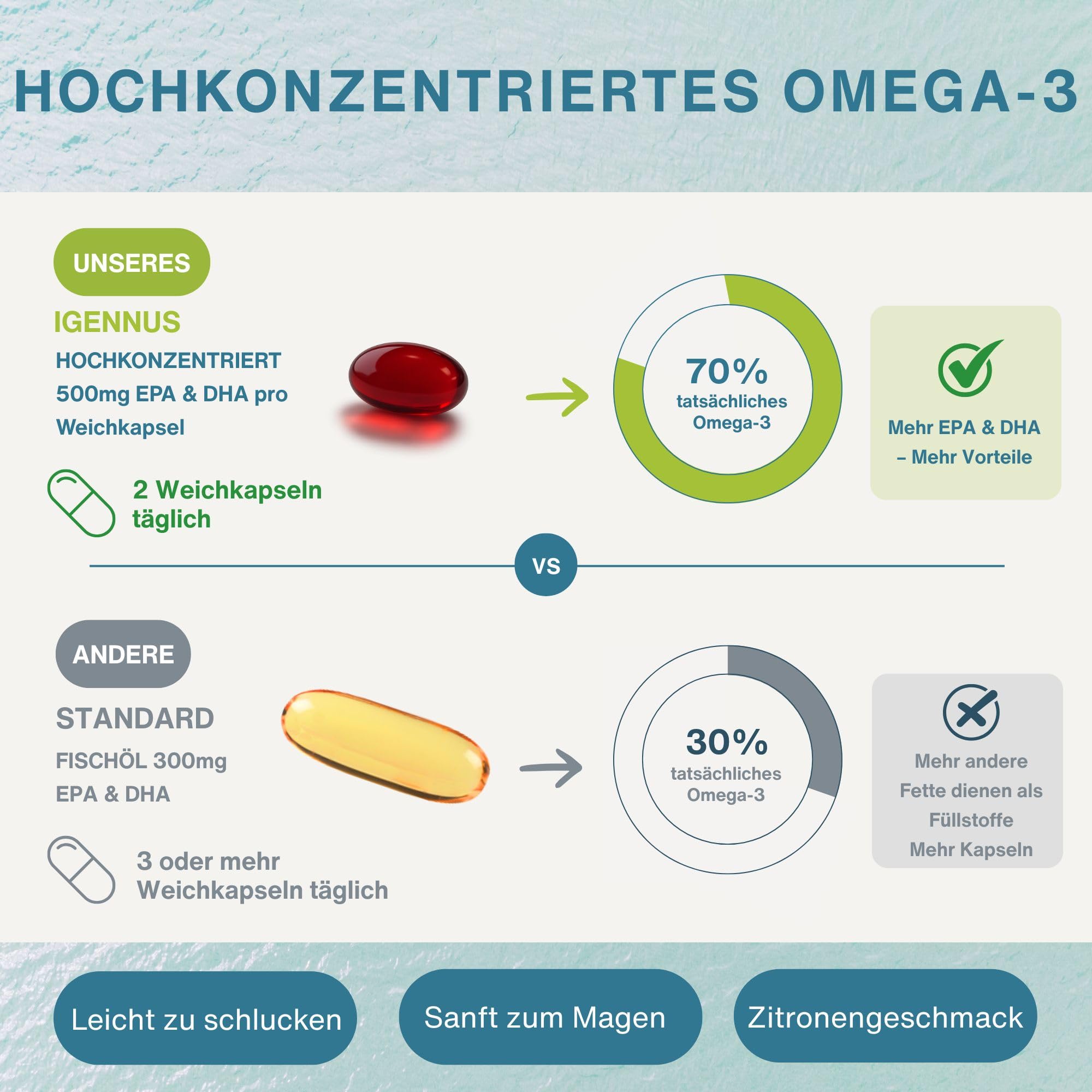 Igennus Hochwertigstes Omega-3 Wildfischöl 1360mg & Astaxanthin | Triglyceridform rTG, 1000mg EPA- und DHA-Fettsäuren, ultra rein; frei von Umweltgiften, Zitronengeschmack, 180 Weichkapseln