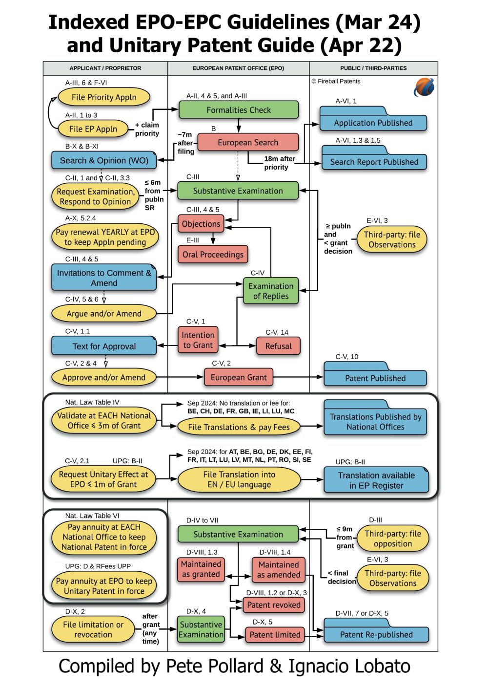 Indexed EPO-EPC Guidelines (Mar 24) & Unitary Patent Guide: Study Edition (English)