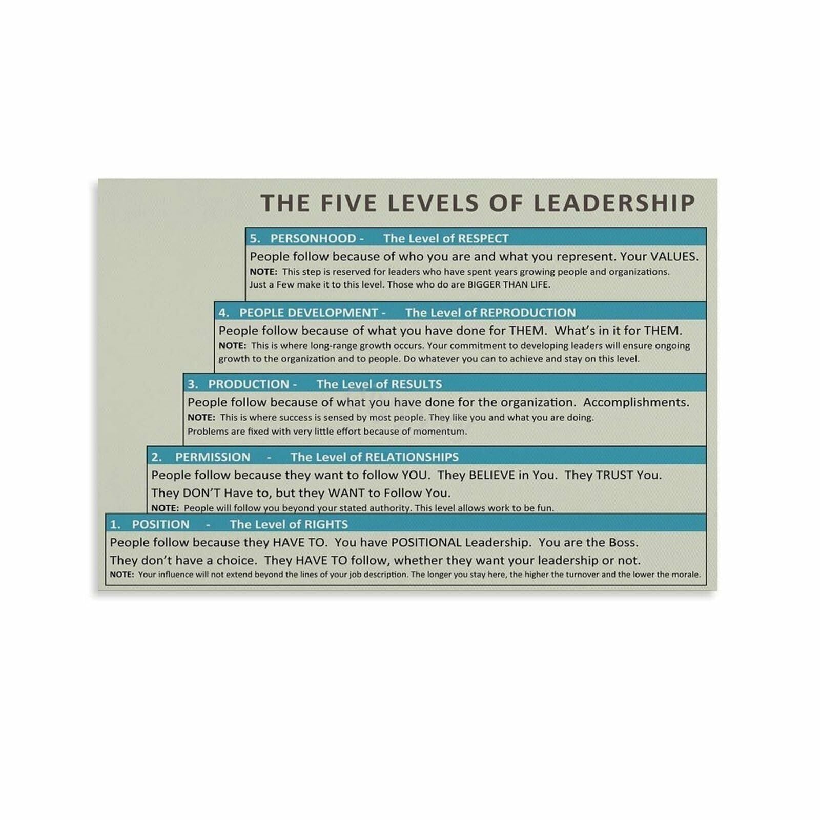 RNUMLIGH Management and Influence Poster Leadership Growth Stages Visual Guide Office Wall-Art for Boss Bosses Gift(Unframed,08x12inch(20x30cm))
