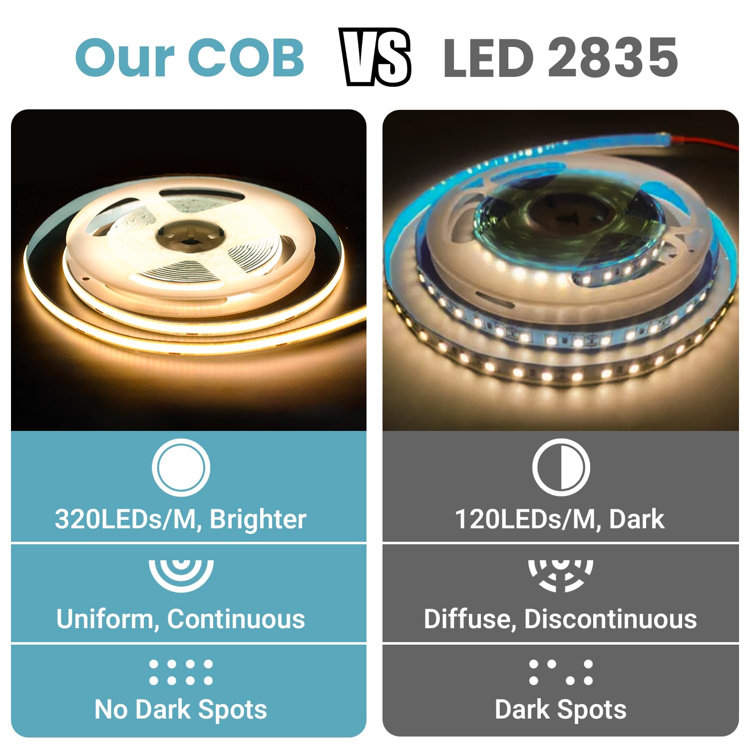 GUPUP 16.4ft COB Turnable Rope Light, Warm White LED Strip Light, 3000K 24V 1600 LEDs Density Lighting Strip with Dimmable Switch, 3M Adhesive, CRI?90 for Cabinet, Kitchen, Mirror, Home Decoration