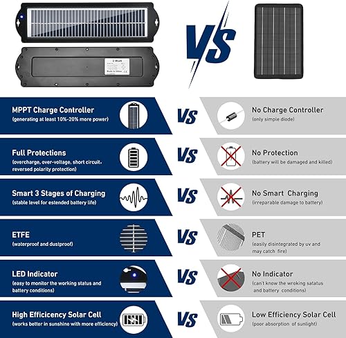 Miniatura 5 de MEGSUN - Kit de cargadores de batería solar de 12 voltios y 3 W, kit de carga de panel solar portátil impermeable para automóvil, barcos, RV,