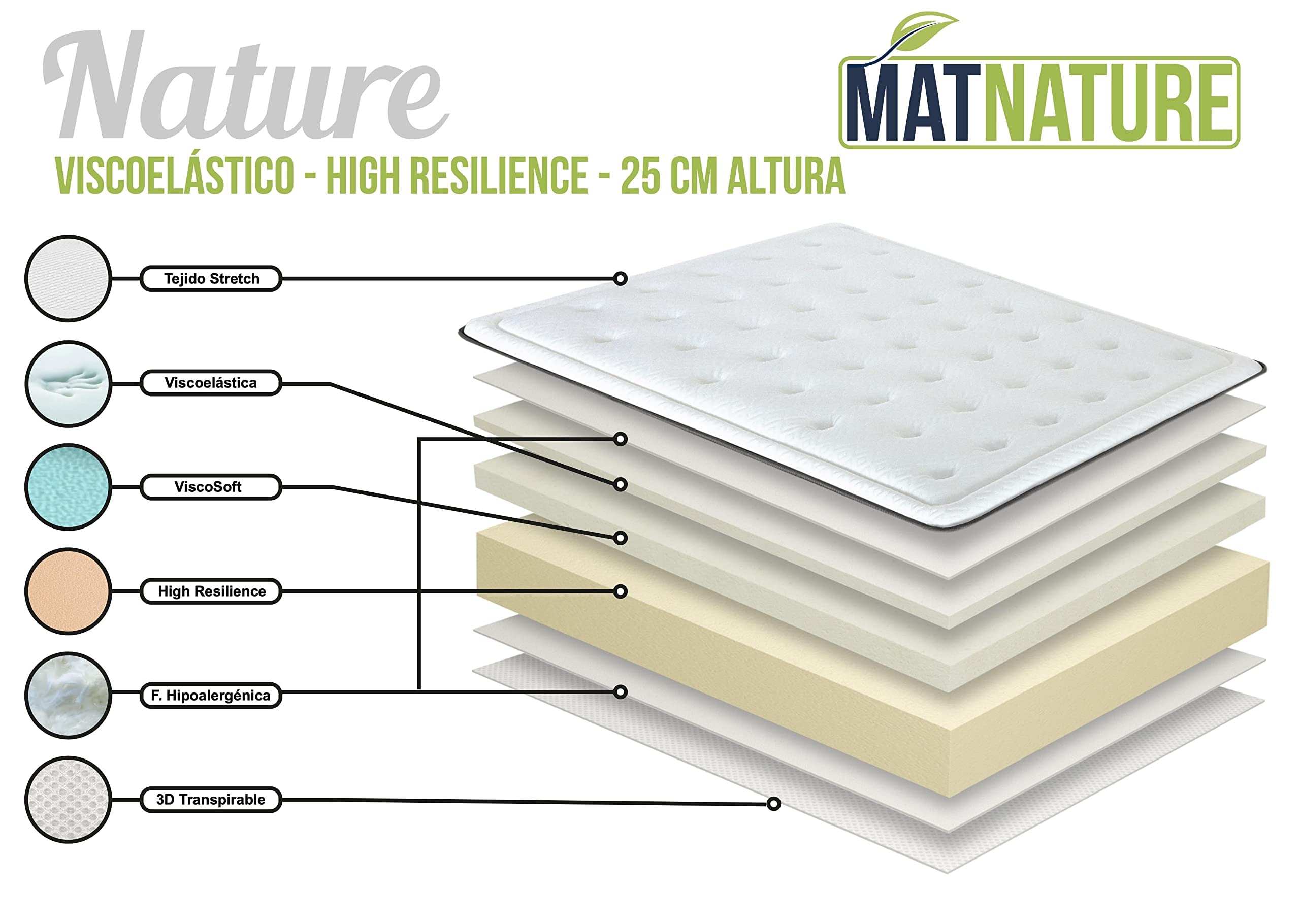 Matnature | Nature High Resilience | Colchón Viscoelástico | HR Superior Sensación Muy Suave | Firmeza Óptima y Alta Adaptabilidad | Altura 25 cm | Antibacterial y Antiácaros (135 x 180 cm)