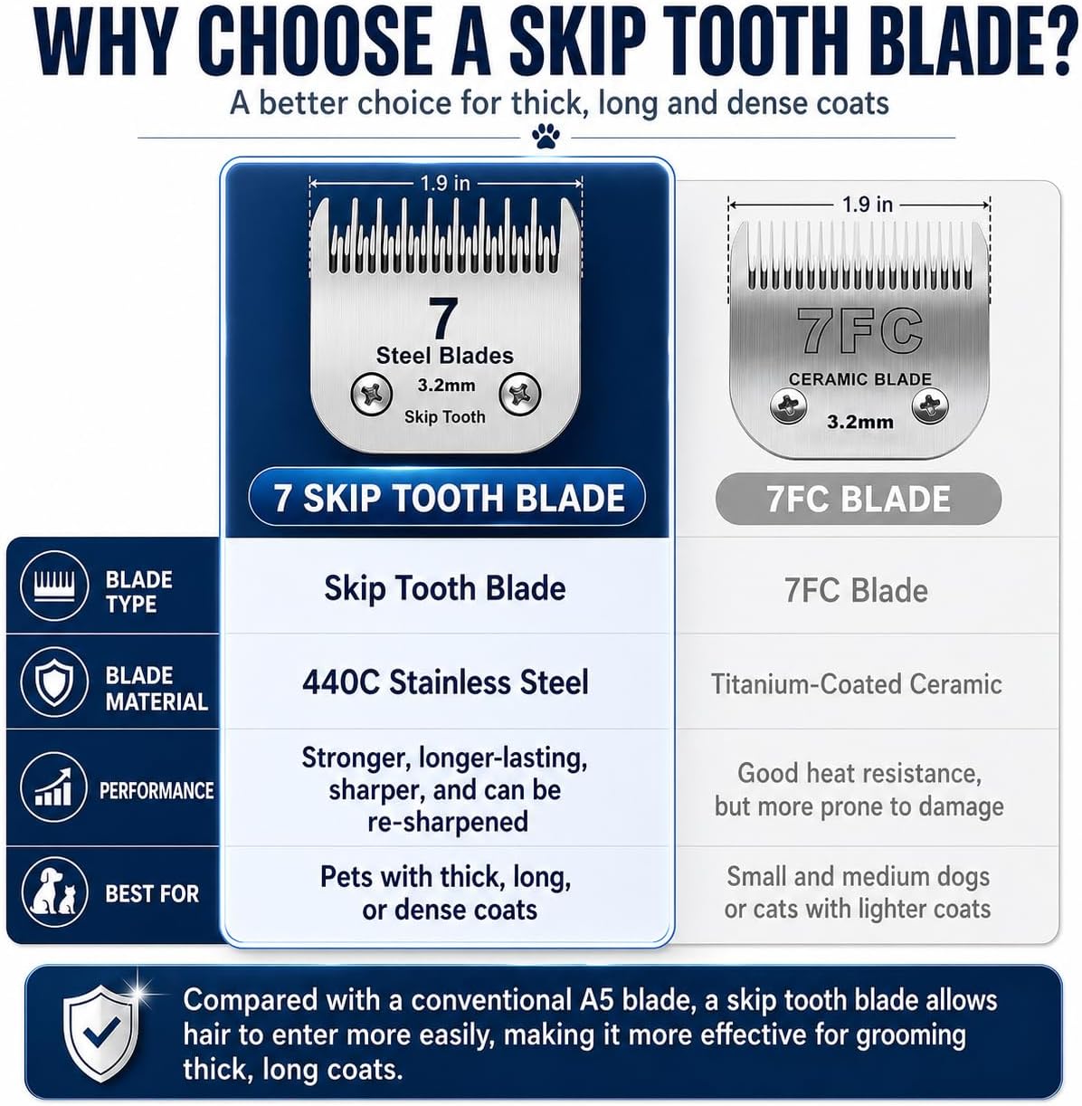7 Skip Tooth Detachable Pet Dog Grooming Steel Blades,Compatible with Andis,Oster A5,Wahl KM10 Series Clippers,Cut Length 1/8-Inch (3.2mm) ，1 Pack