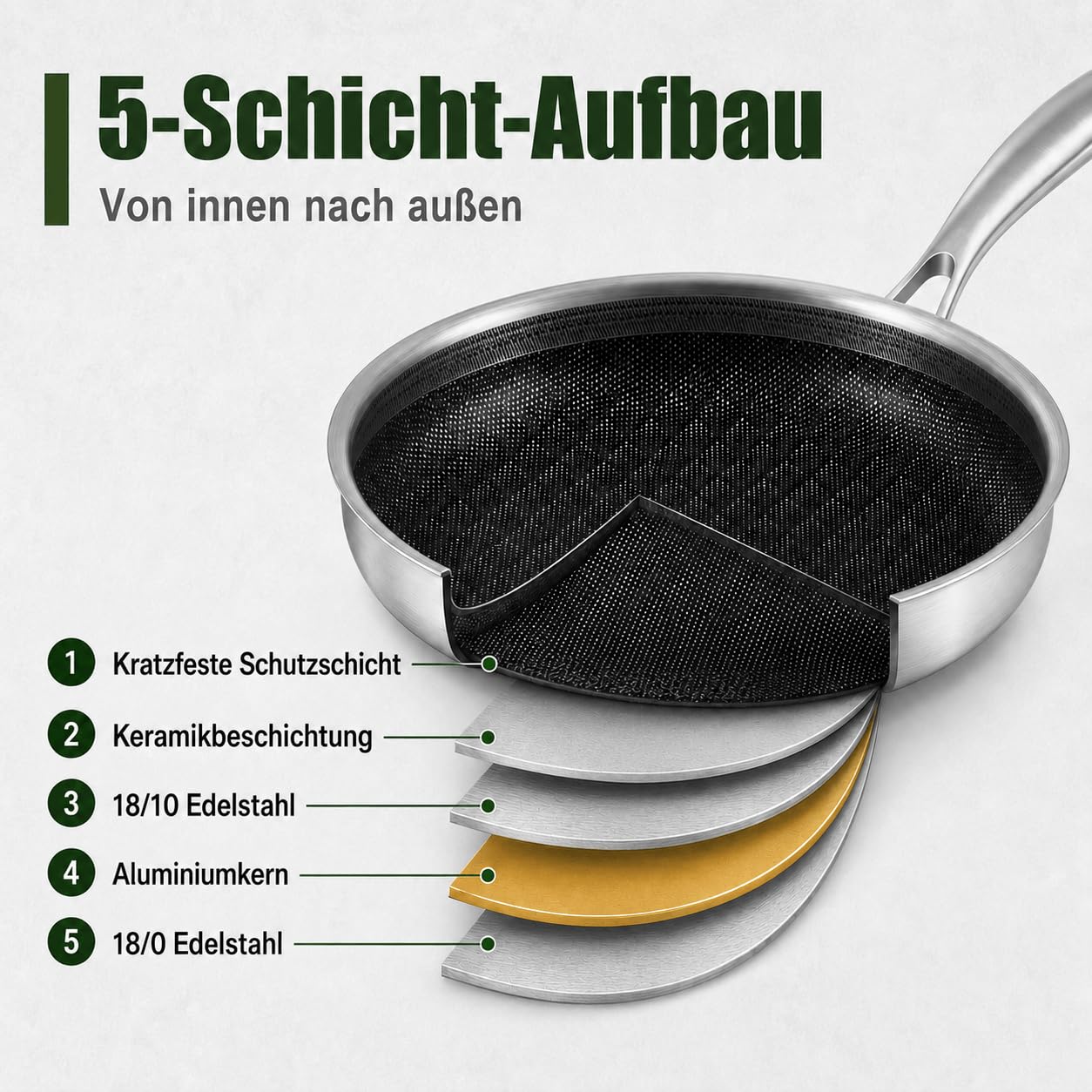 Bratpfanne 28 cm mit Keramischer Antihaftbeschichtung | Kratzfest, Gleichmäßige Wärmeverteilung, 20% Energieersparnis, 5-schichtiger Aufbau Edelstahl Pfanne, Induktionsgeeignet