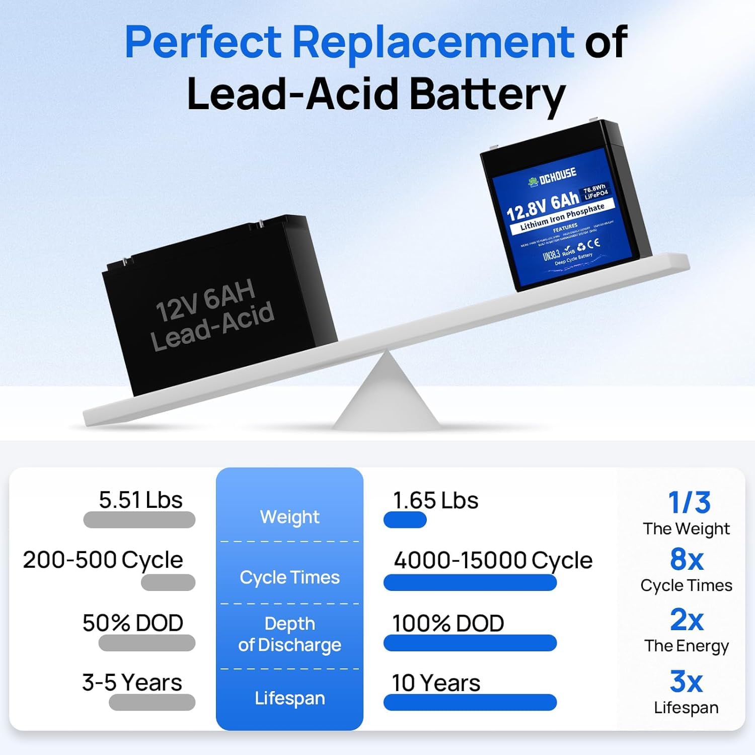 DCHOUSE Batteria Litio 12V 6Ah Mini 2PCS, Max.15000 Cicli e Con Protezione BMS, Batteria LiFePo4 12V Per UPS, Ecoscandaglio, Passeggino, Pannello Solare
