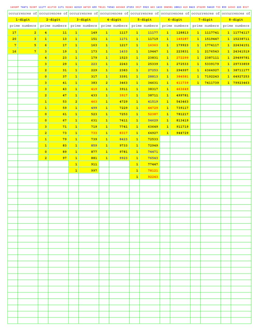 Prime Number Search: PNS047 (Numbers Primer than Prime)