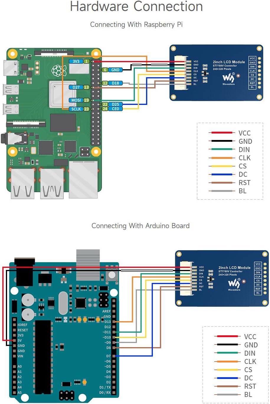Wiring diagram showing how to connect the 2-inch LCD Display Module to a Raspberry Pi, with specific GPIO pins indicated for each connection.