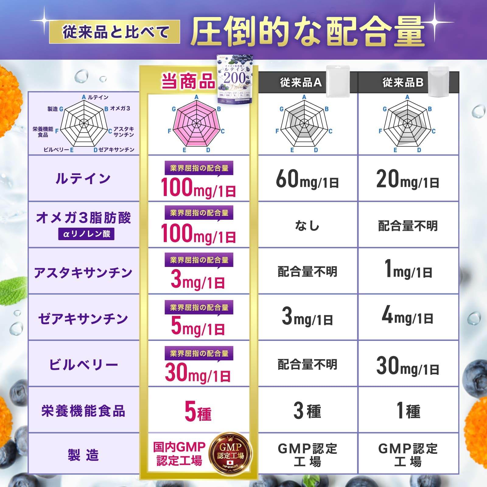junfitline ルテイン1個+オメガ3 1個 ブイシマン ルテイン70mg サプリ オメガ3 ビルベリー30mg