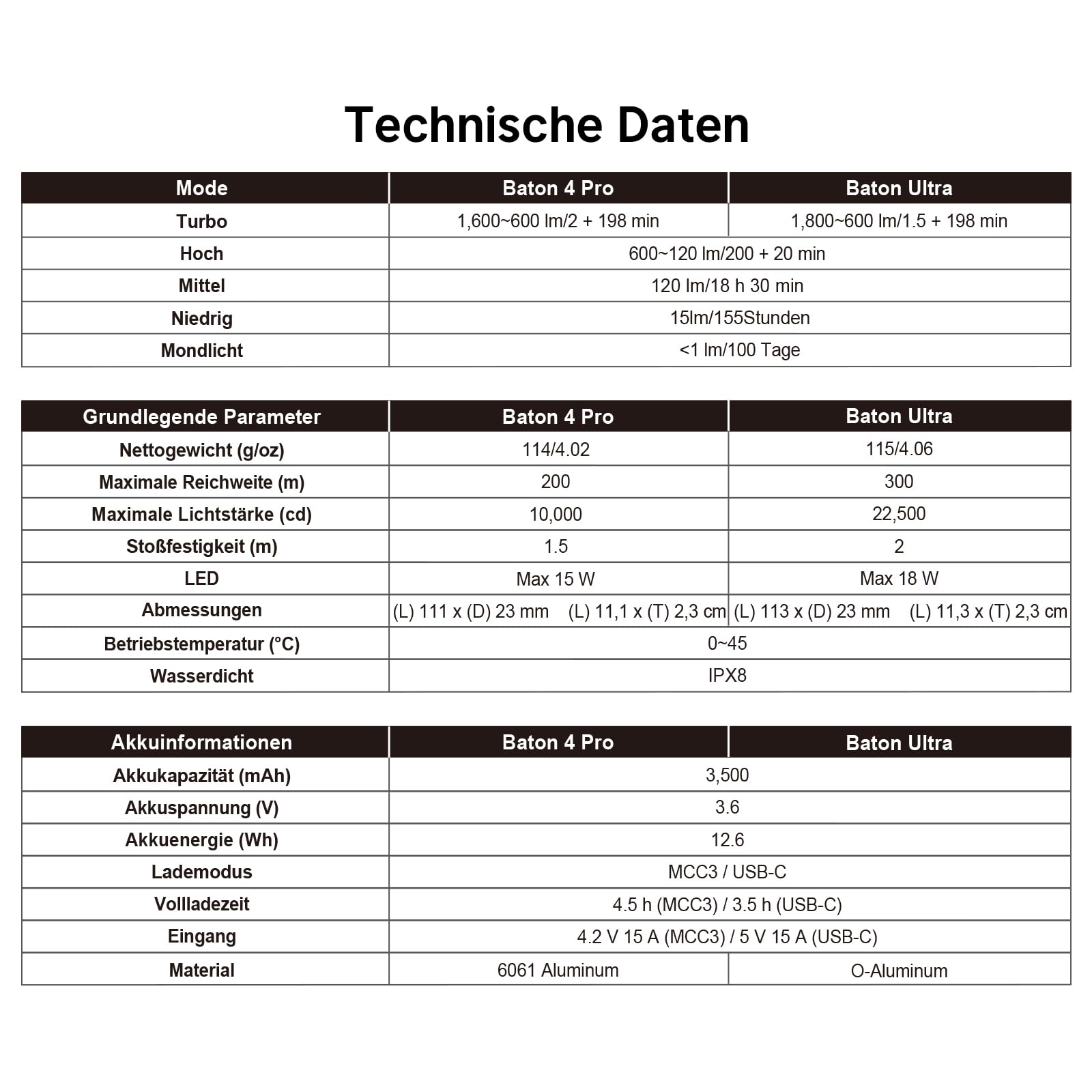 OLIGHT Baton Ultra LED Taschenlampe Aufladbar 1800 Lumen mit 6 Lichtmodi | Taschenlampen mit Zwei Lademethoden Kompakte Handlampe mit Reinweißem Licht IPX8 Wasserdicht für Outdoor Notfall Arbeit