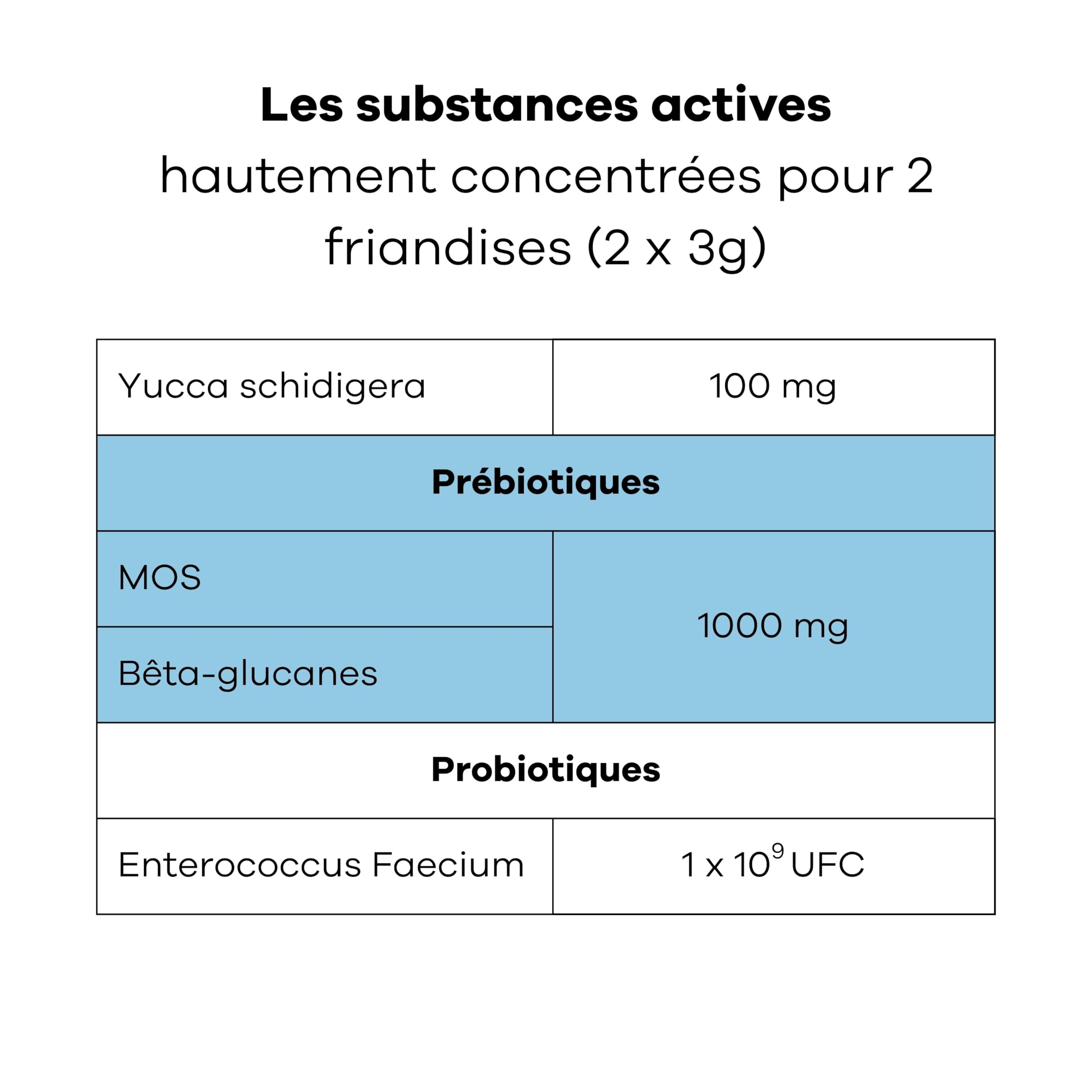 Coprophagie Chien – Complément Vétérinaire Contre l’Ingestion de Ses Propres selles – Yucca, Probiotique Enterococcus faecium, MOS & Bêta-Glucanes – 60 Bouchées Vétérinaire