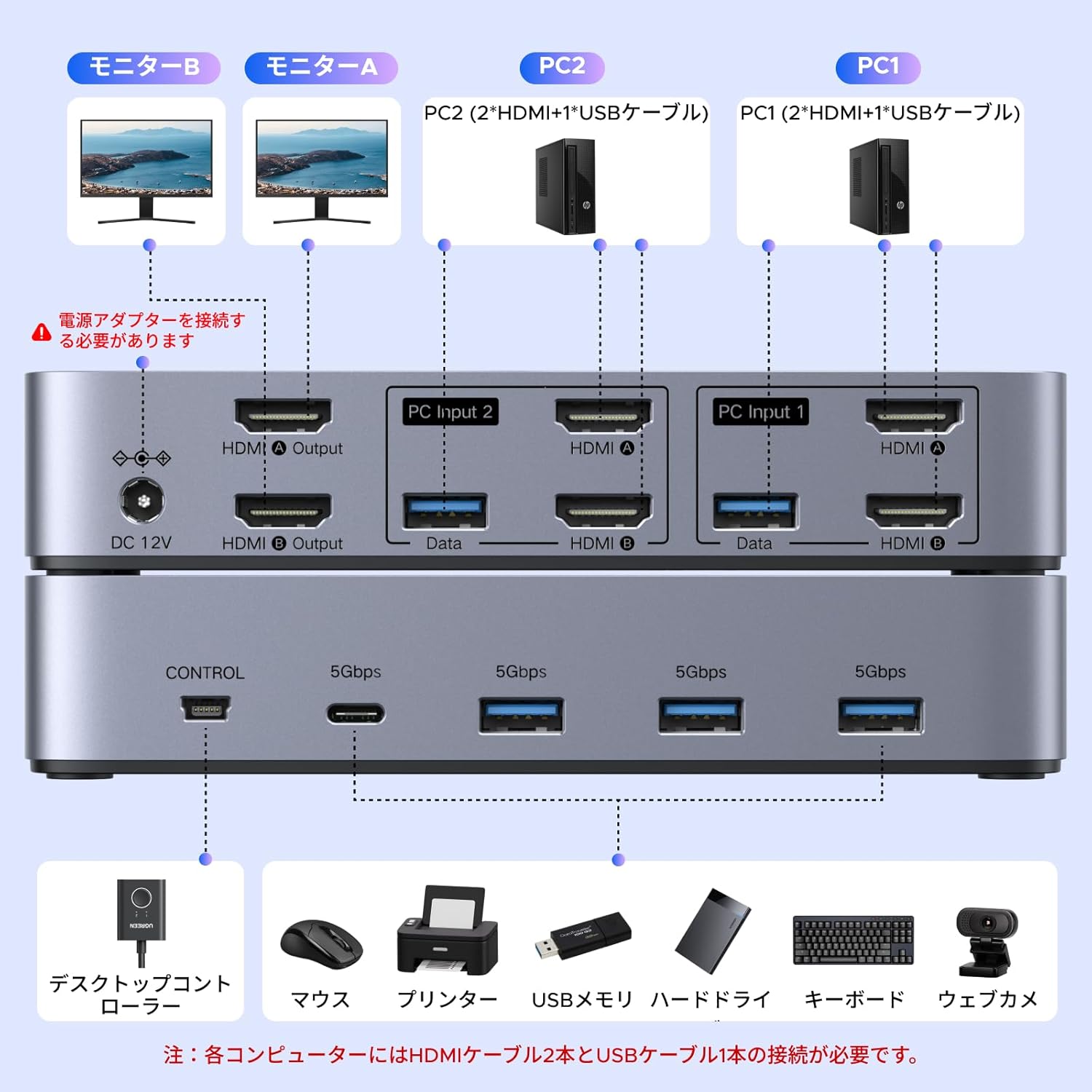 Diagram showing the front and rear ports of the UGREEN HDMI 2.1 KVM Switch