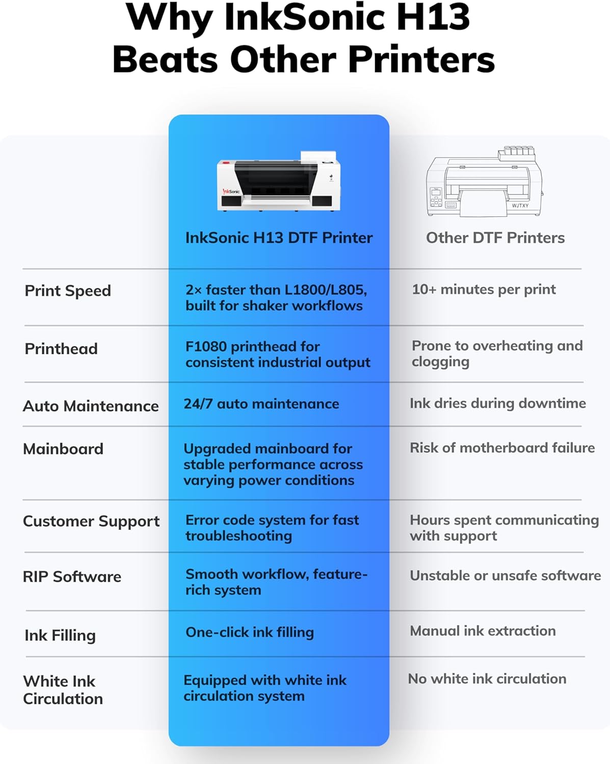 InkSonic A3+ F1080 DTF Printer with Oven & Laptop, 24/7 Auto Maintenance H13 T-Shirt Printing Machine with Film Cutter, 2X Faster Than L1800/L805, 2026 Upgraded Motherboard & RIP Software