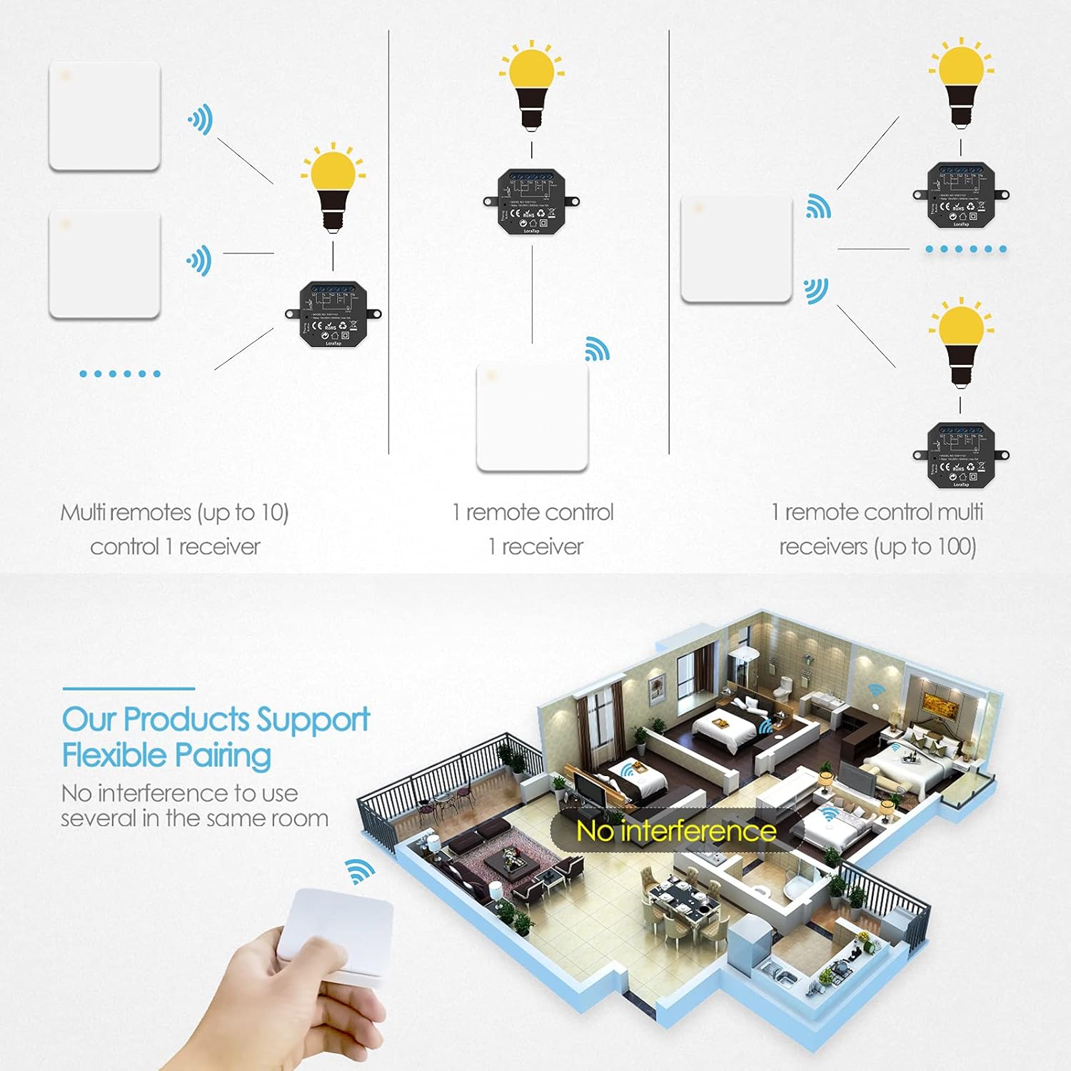 Diagram showing flexible pairing options for LoraTap switches and receivers