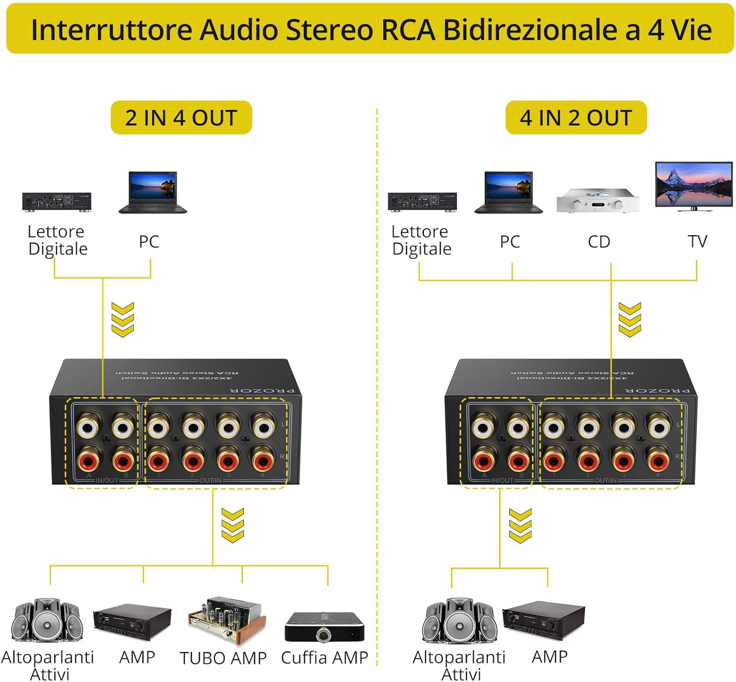 Diagram showing 2 IN 4 OUT and 4 IN 2 OUT configurations for the RCA audio switch, connecting various devices like digital players, PCs, TVs, CD players to active speakers, amplifiers, tube amps, and headphone amps.